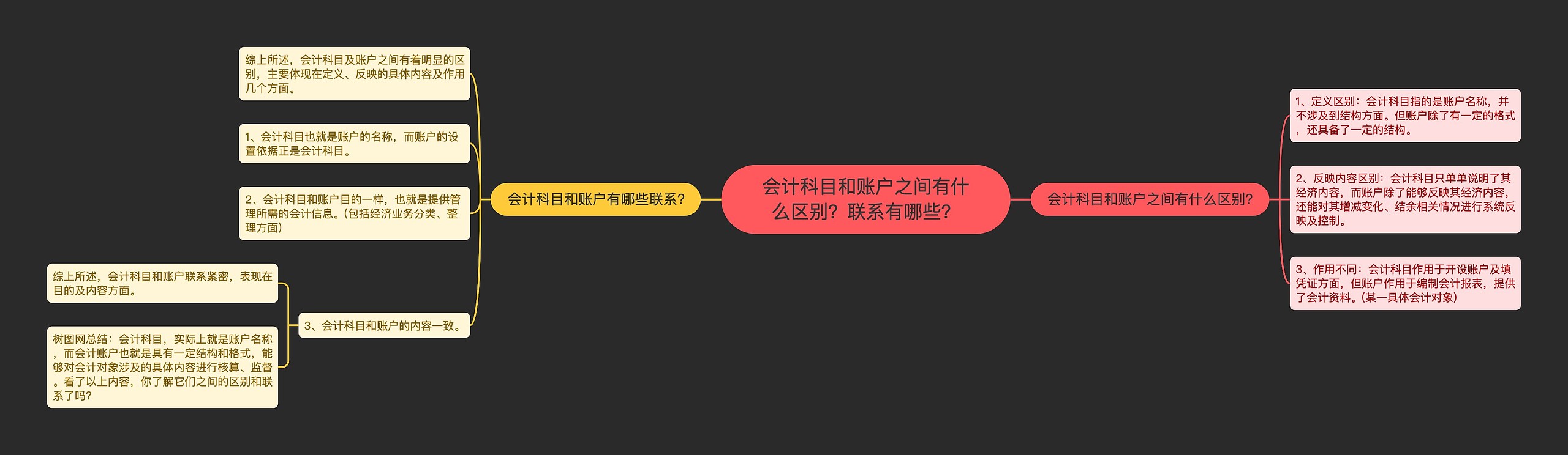 会计科目和账户之间有什么区别？联系有哪些？思维导图