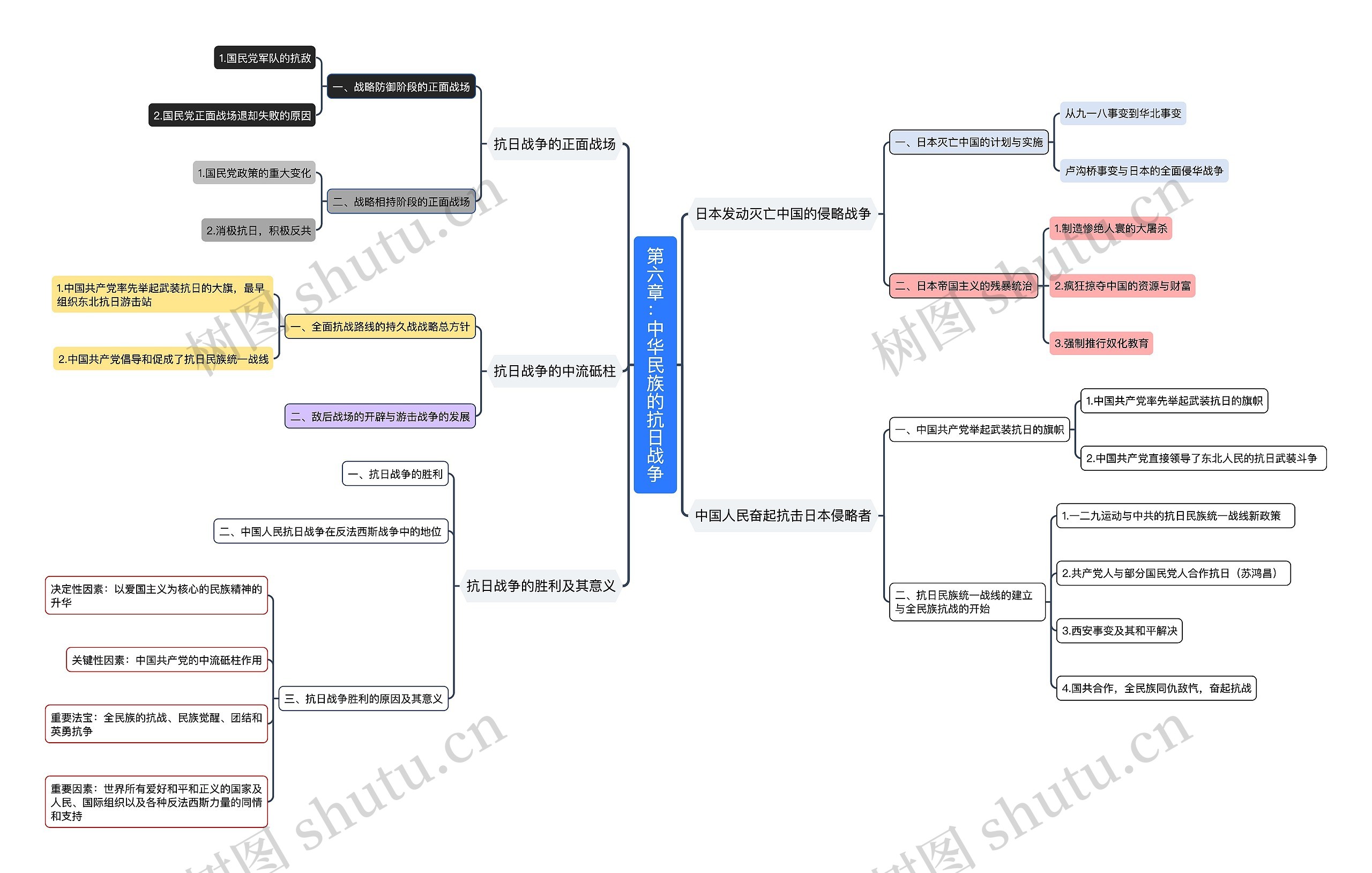 ﻿第六章：中华民族的抗日战争思维导图