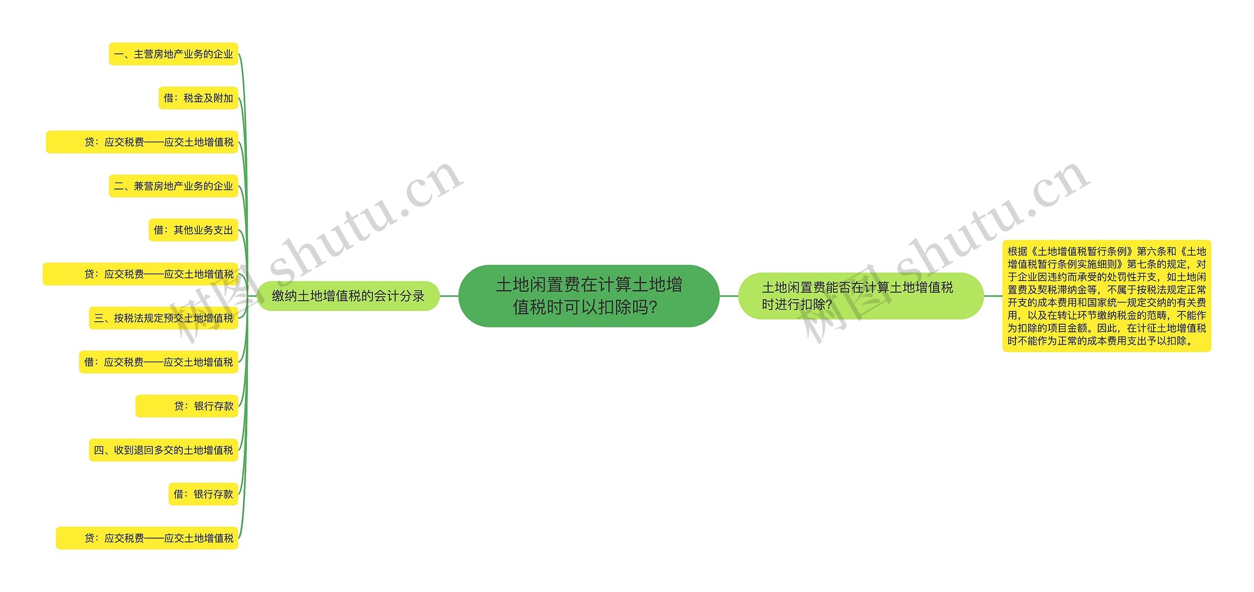 土地闲置费在计算土地增值税时可以扣除吗？
