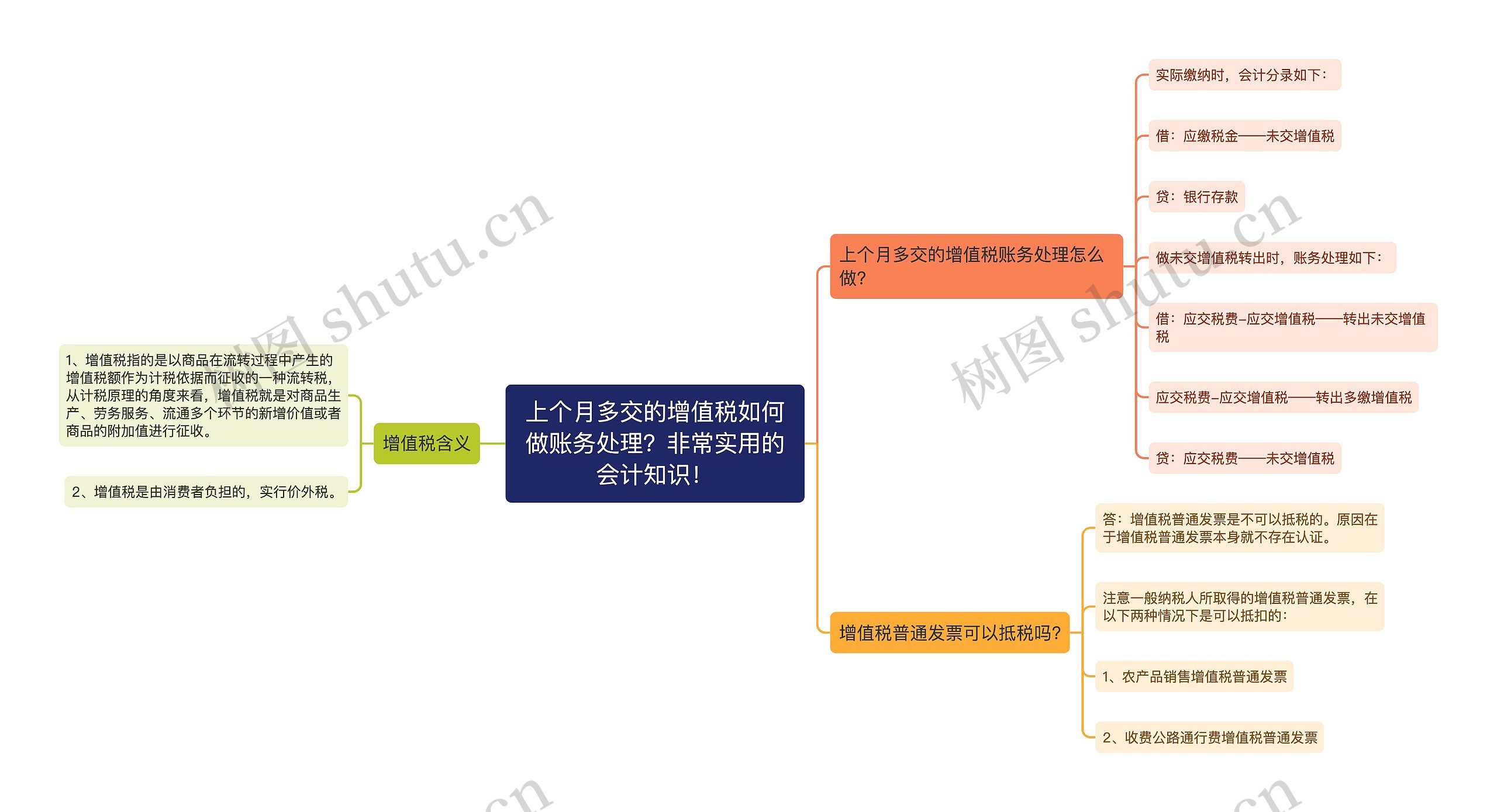 上个月多交的增值税如何做账务处理？非常实用的会计知识！思维导图