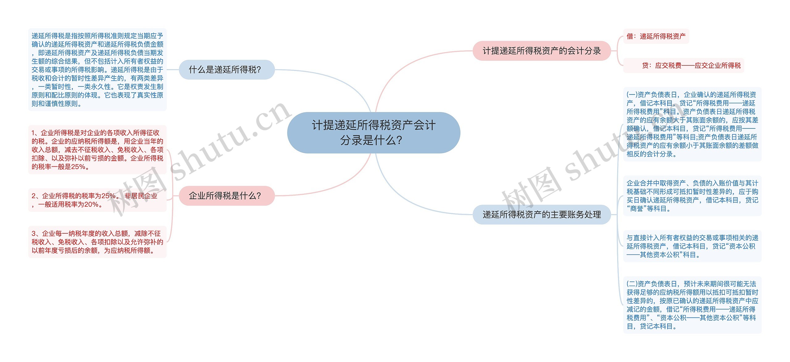 计提递延所得税资产会计分录是什么？思维导图