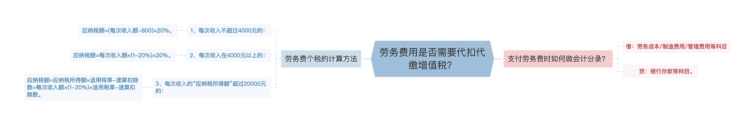 劳务费用是否需要代扣代缴增值税？思维导图