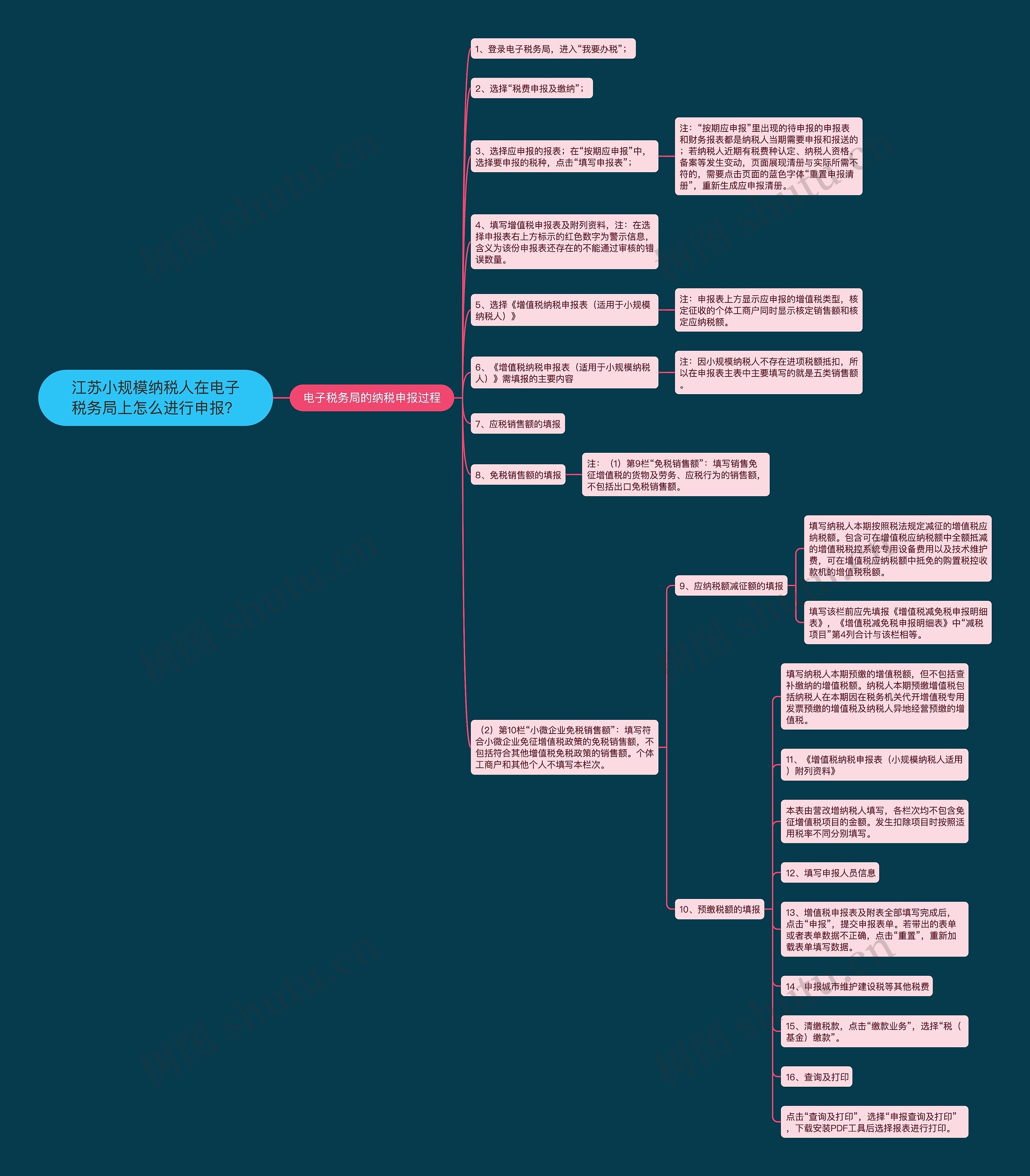 江苏小规模纳税人在电子税务局上怎么进行申报？思维导图