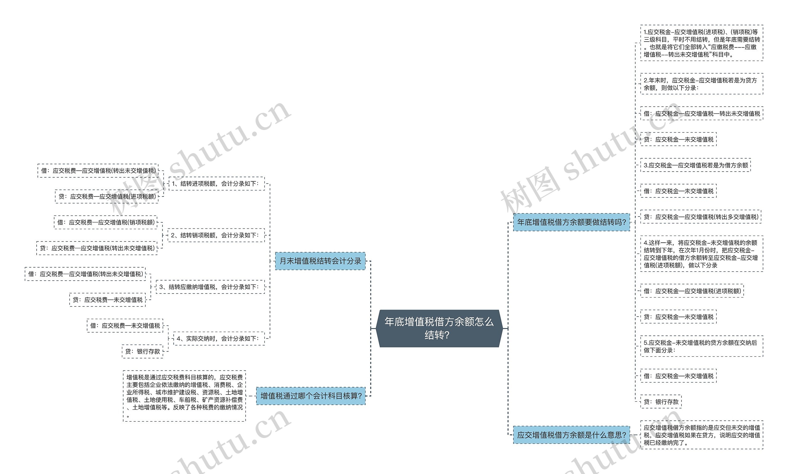 年底增值税借方余额怎么结转？思维导图