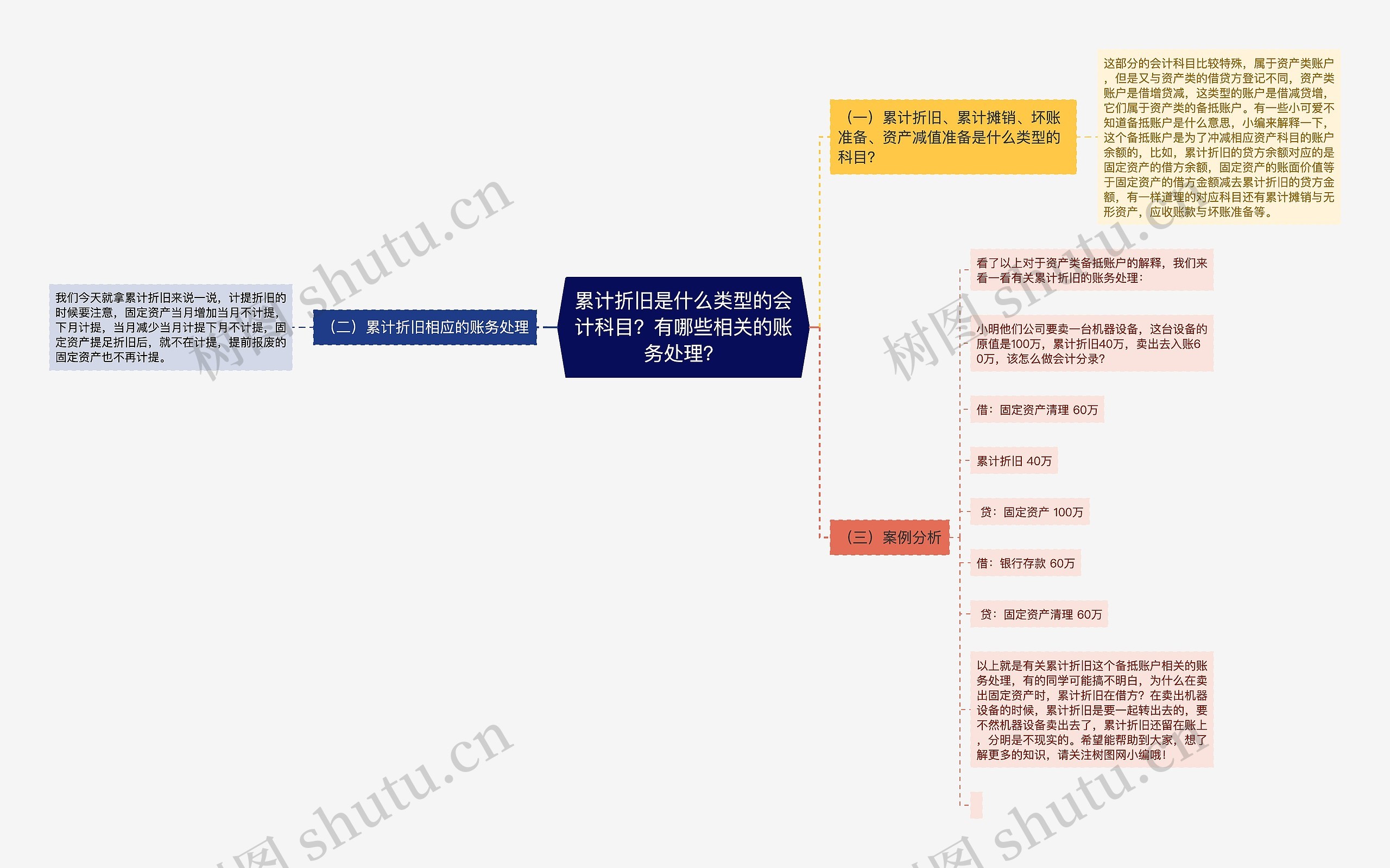 累计折旧是什么类型的会计科目？有哪些相关的账务处理？