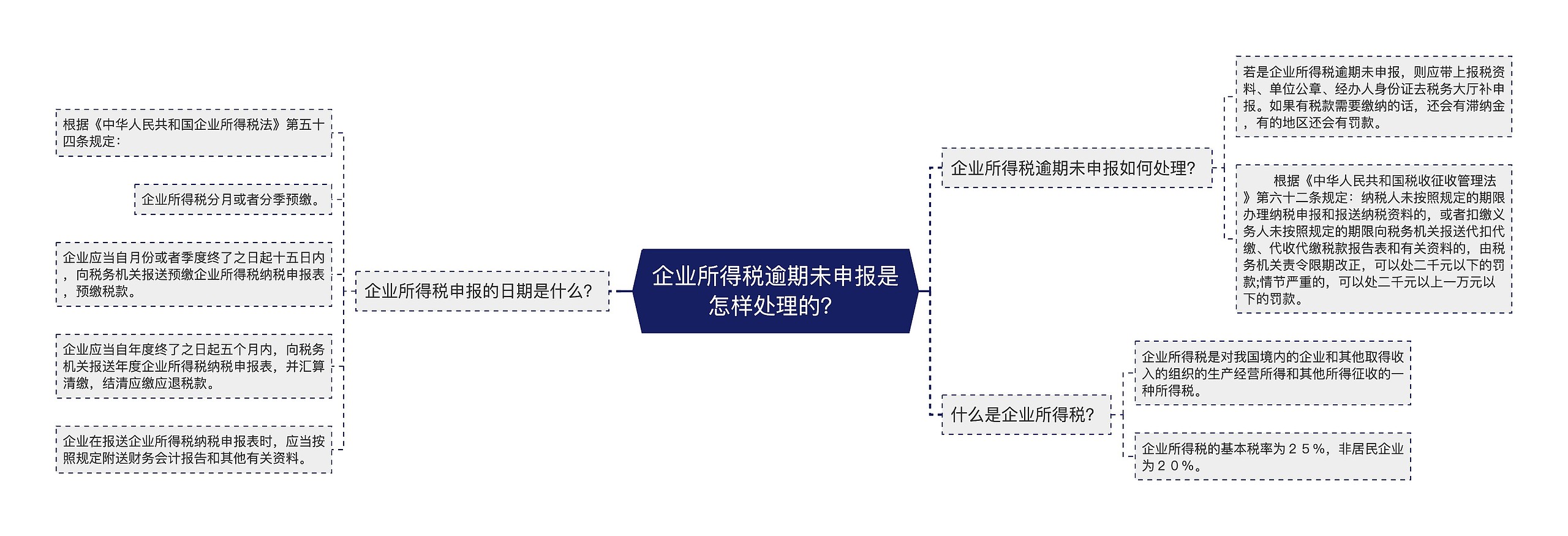 企业所得税逾期未申报是怎样处理的？思维导图