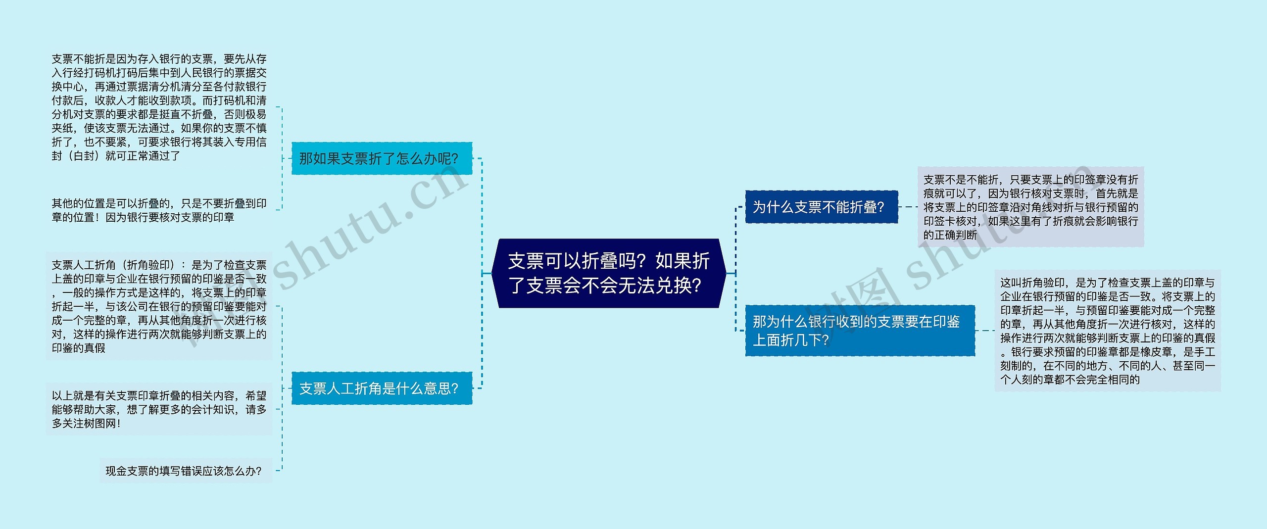 支票可以折叠吗？如果折了支票会不会无法兑换？思维导图