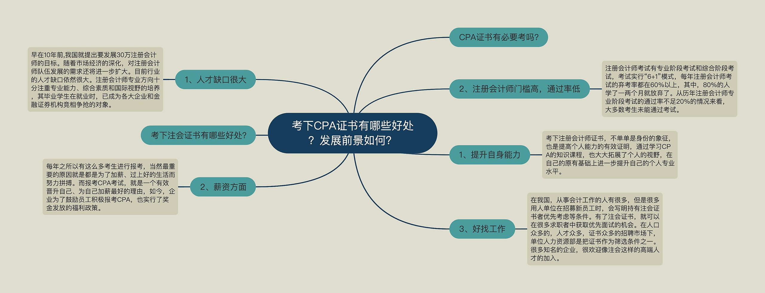 考下CPA证书有哪些好处？发展前景如何？