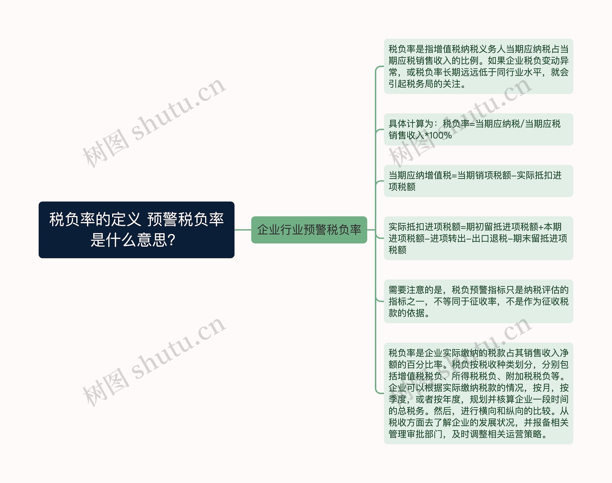 税负率的定义 预警税负率是什么意思？思维导图