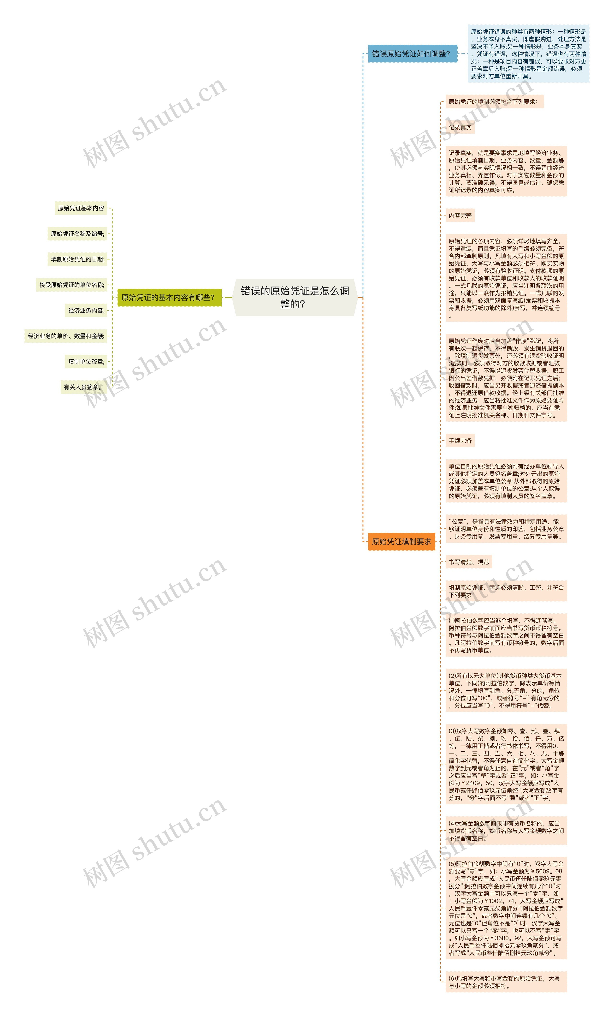 错误的原始凭证是怎么调整的？思维导图