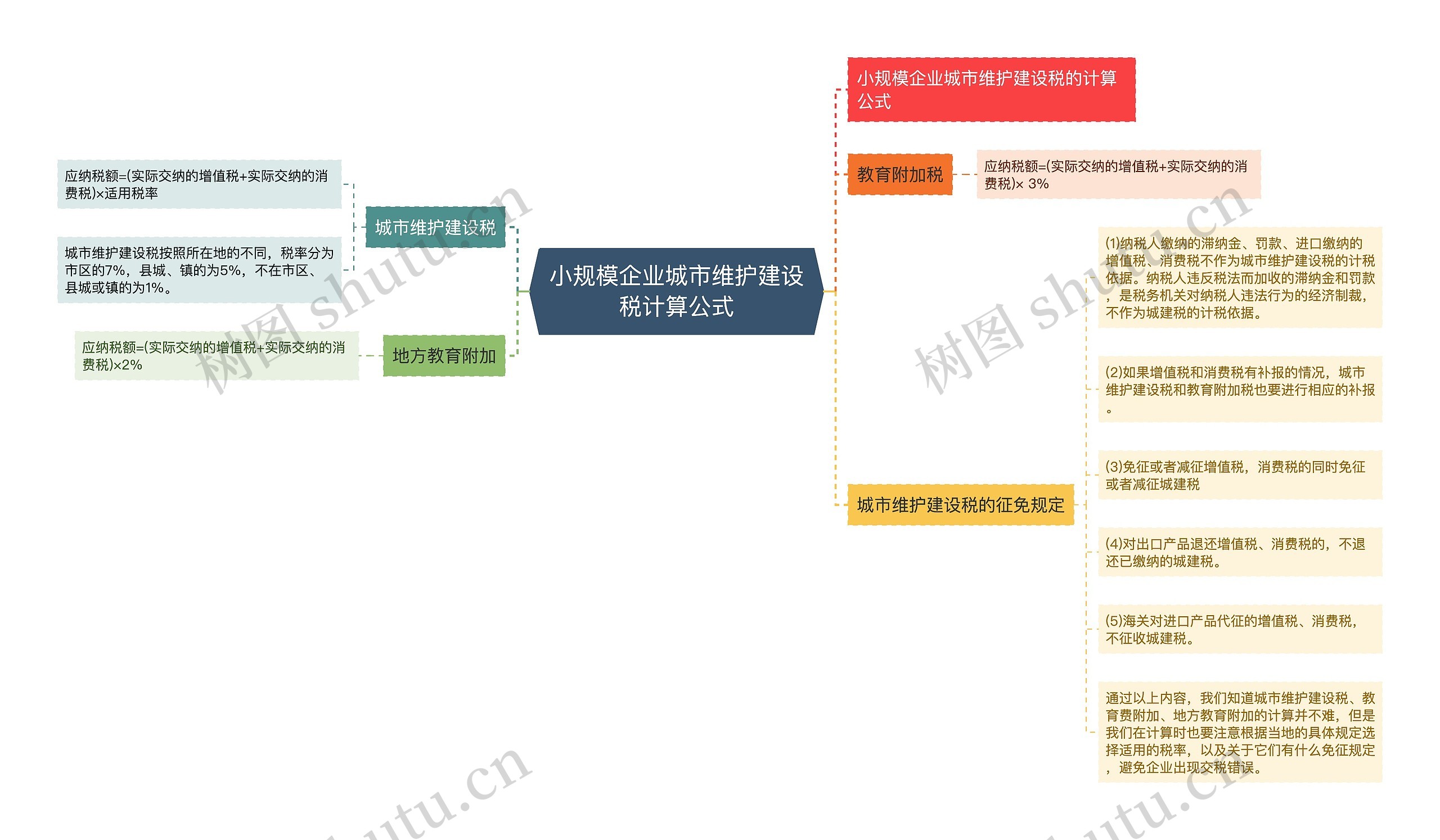 小规模企业城市维护建设税计算公式思维导图