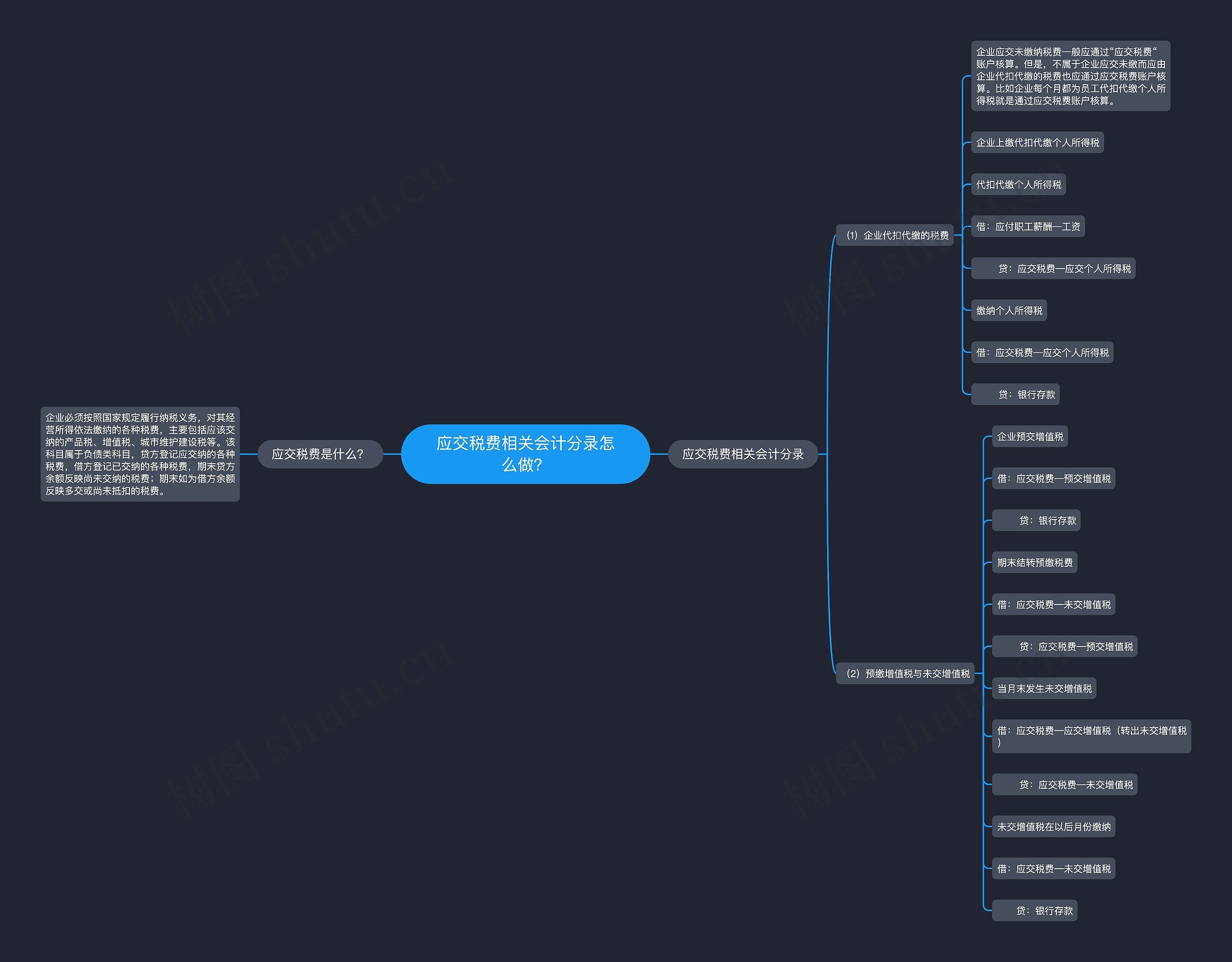 应交税费相关会计分录怎么做？思维导图