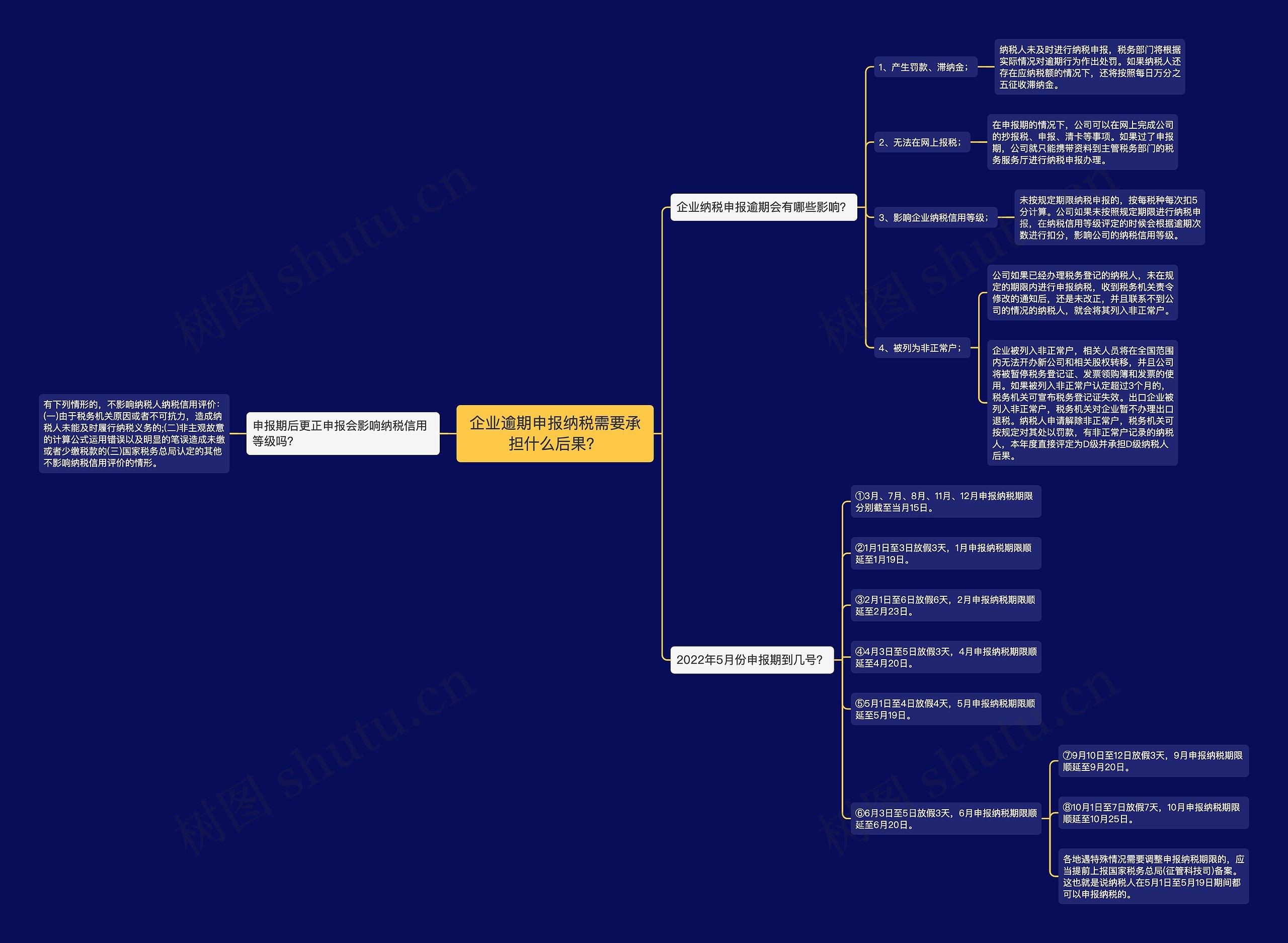 企业逾期申报纳税需要承担什么后果？思维导图