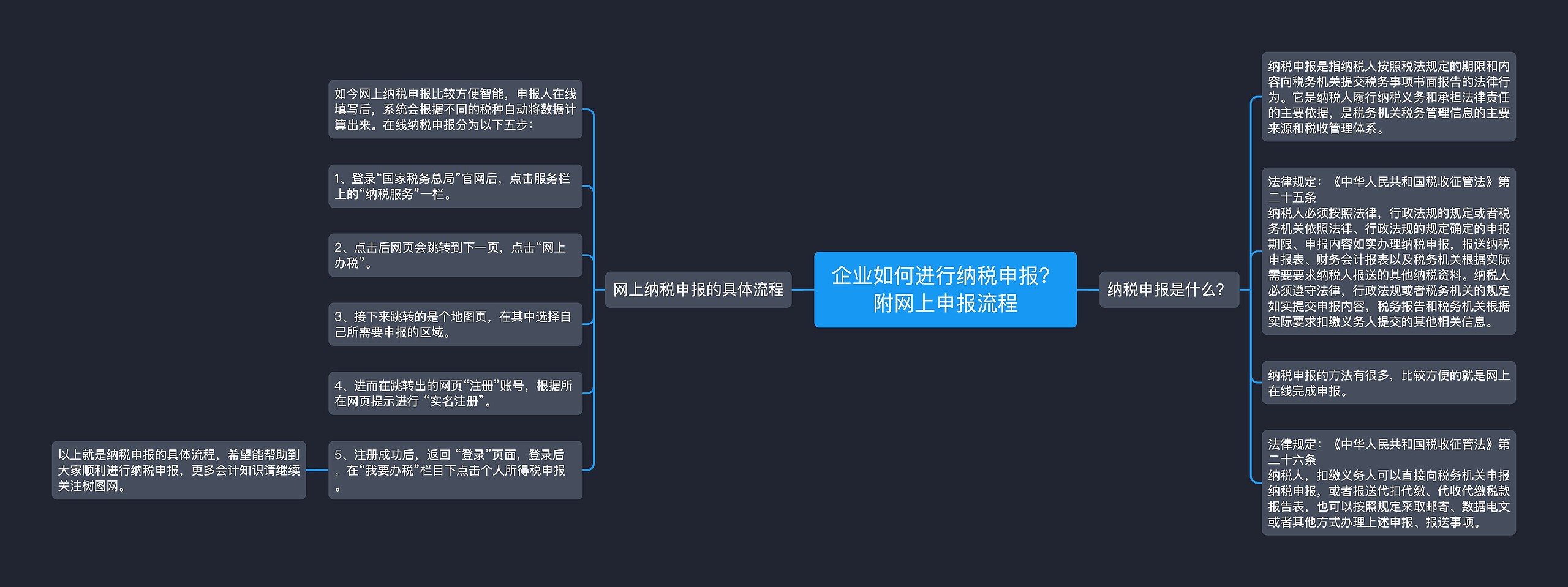 企业如何进行纳税申报？附网上申报流程思维导图