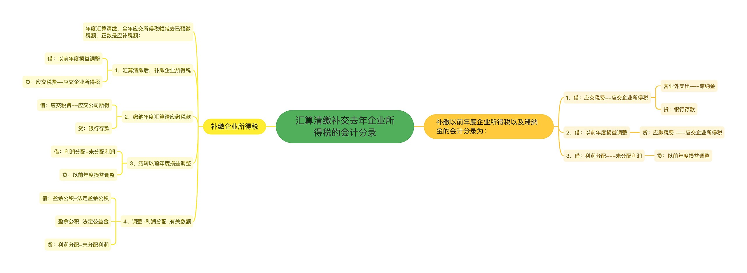 汇算清缴补交去年企业所得税的会计分录