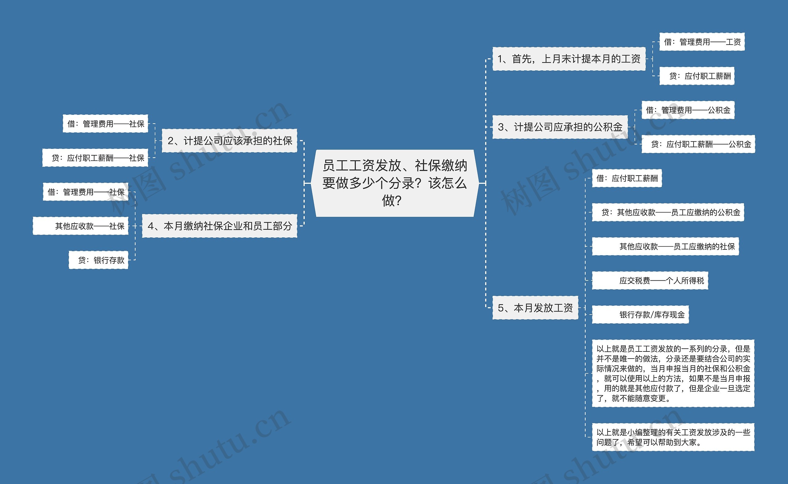 员工工资发放、社保缴纳要做多少个分录？该怎么做？思维导图