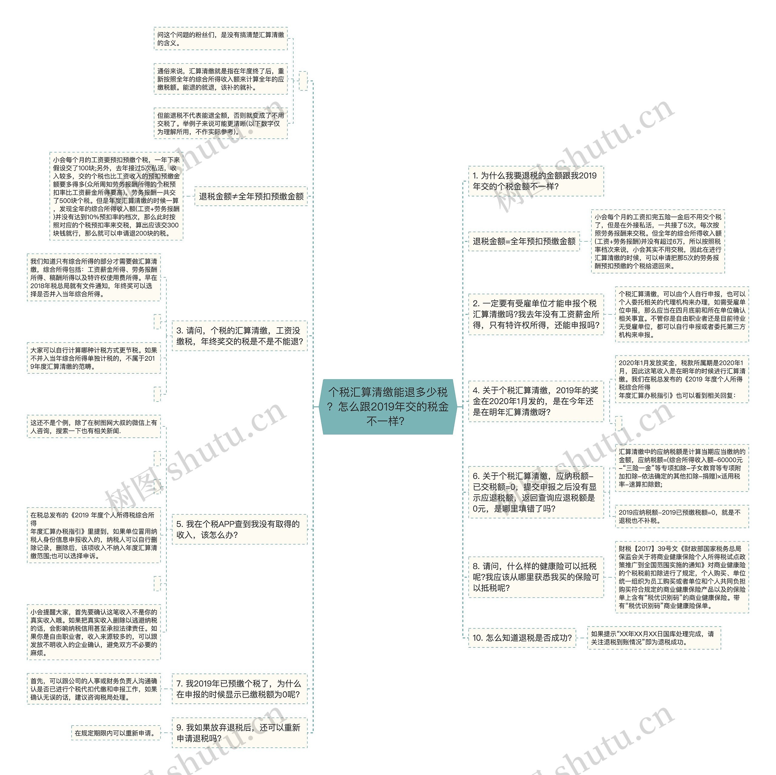 个税汇算清缴能退多少税？怎么跟2019年交的税金不一样？思维导图