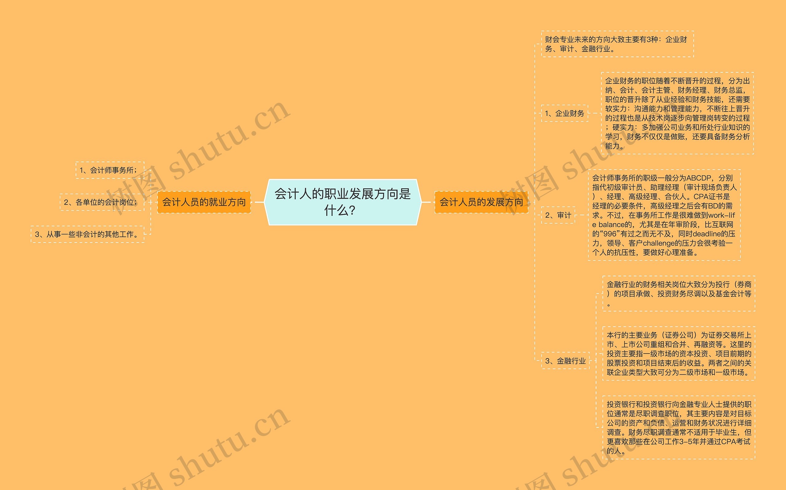 会计人的职业发展方向是什么？思维导图