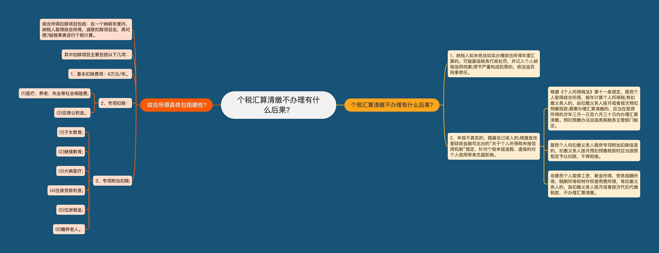 个税汇算清缴不办理有什么后果？思维导图