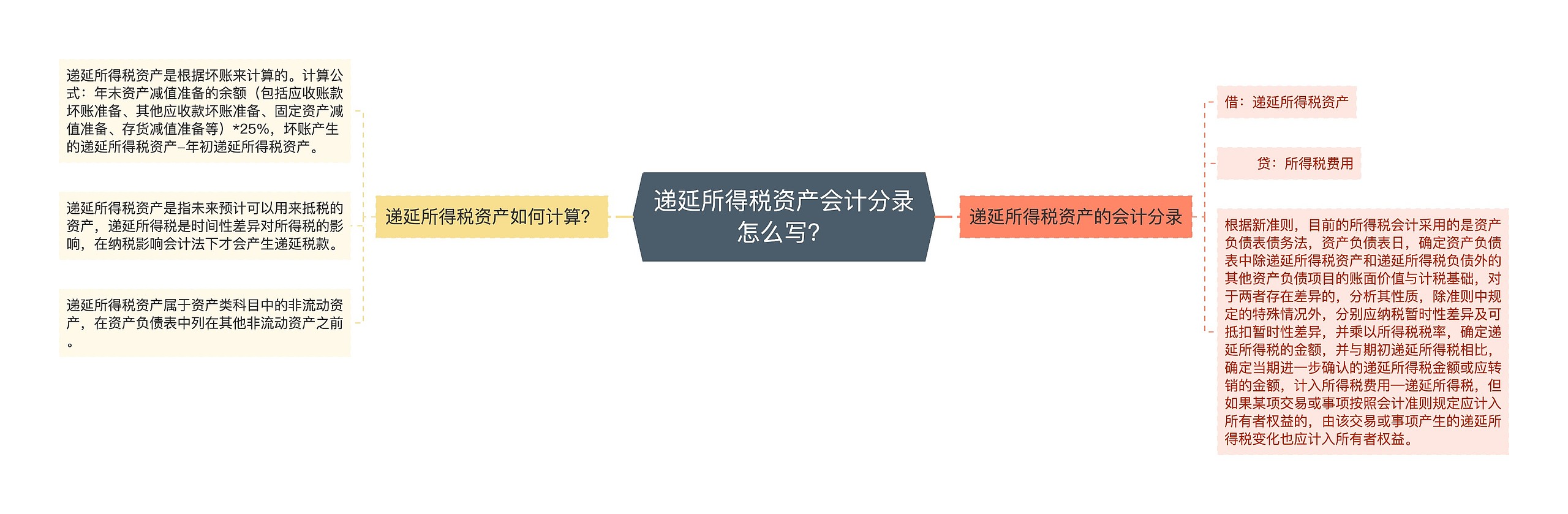 递延所得税资产会计分录怎么写？思维导图