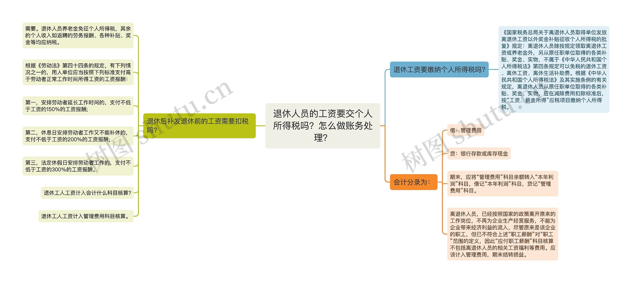 退休人员的工资要交个人所得税吗？怎么做账务处理？思维导图