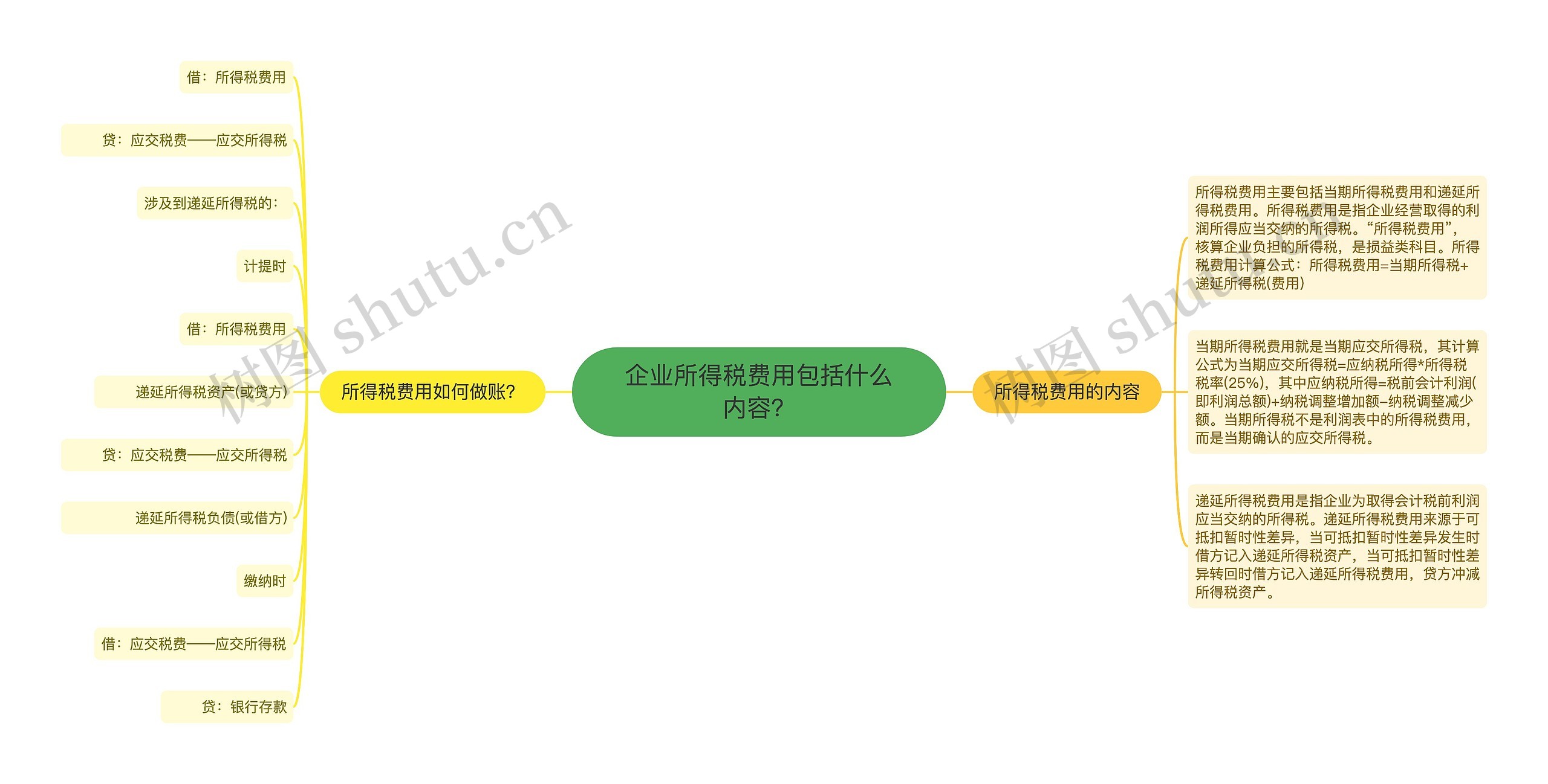 企业所得税费用包括什么内容？思维导图