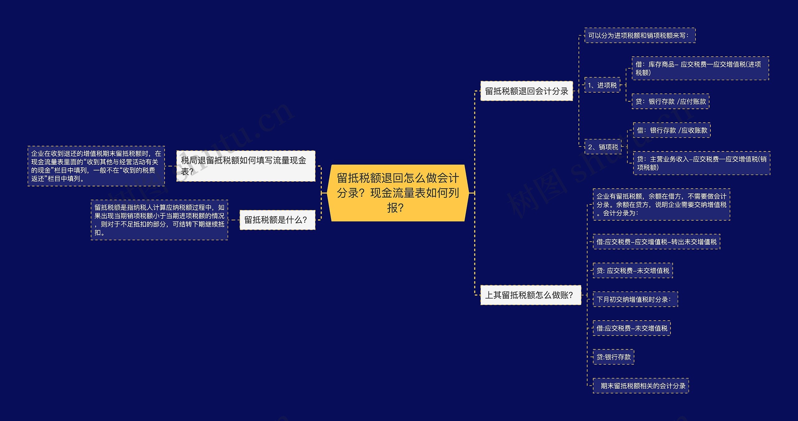 留抵税额退回怎么做会计分录？现金流量表如何列报？