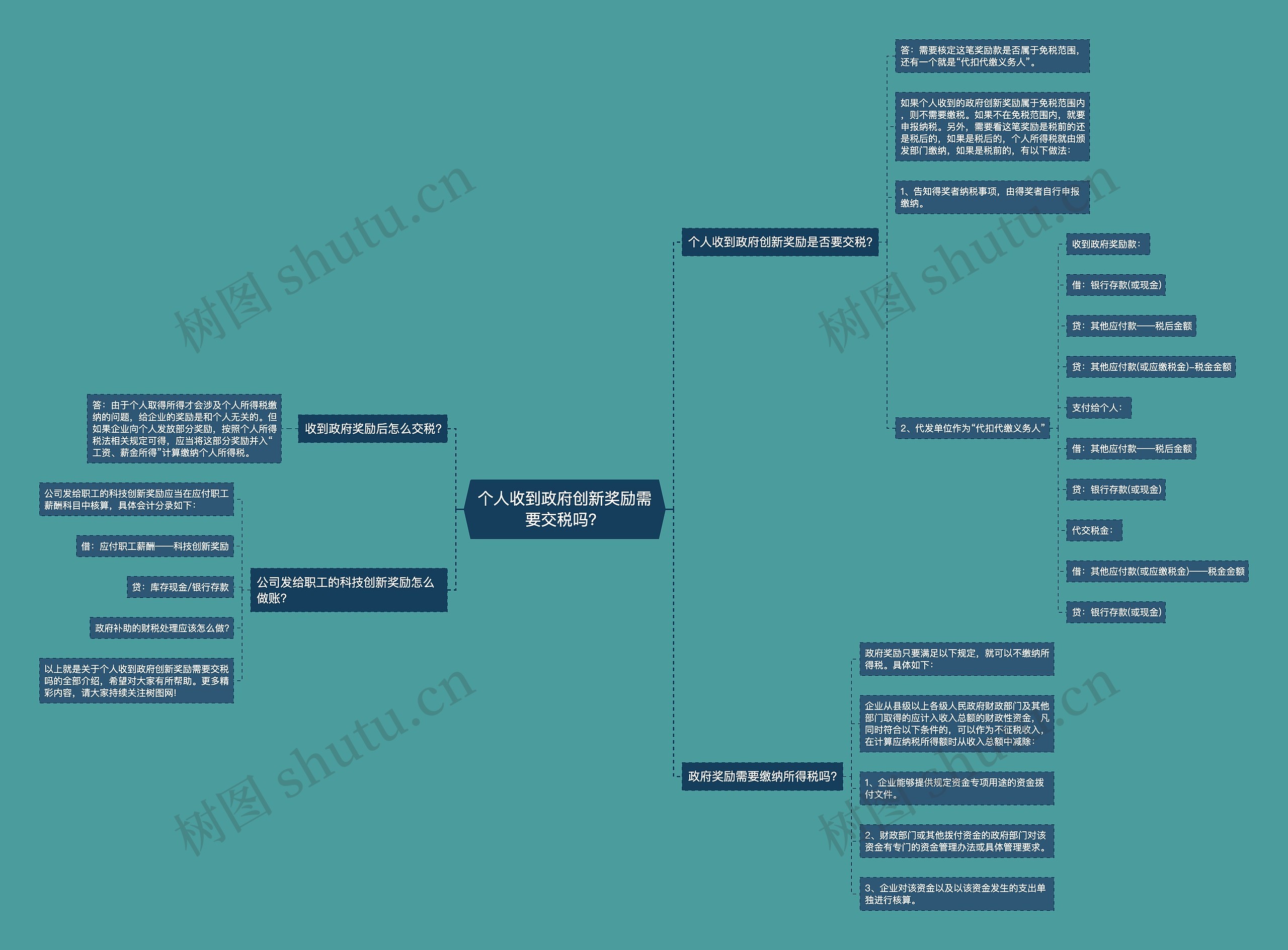 个人收到政府创新奖励需要交税吗？思维导图