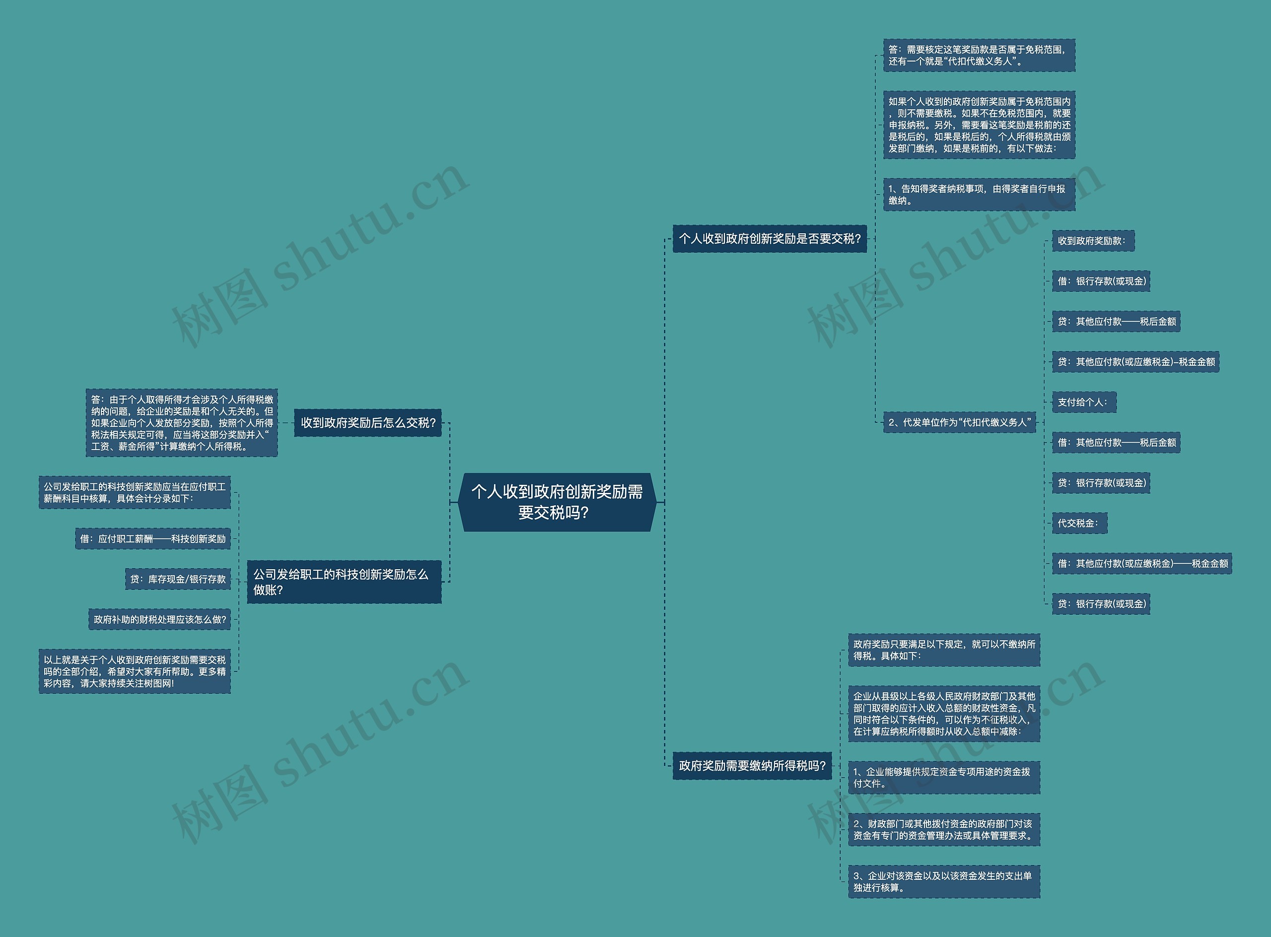 个人收到政府创新奖励需要交税吗? 个人收到政府创新奖励需要交税吗?