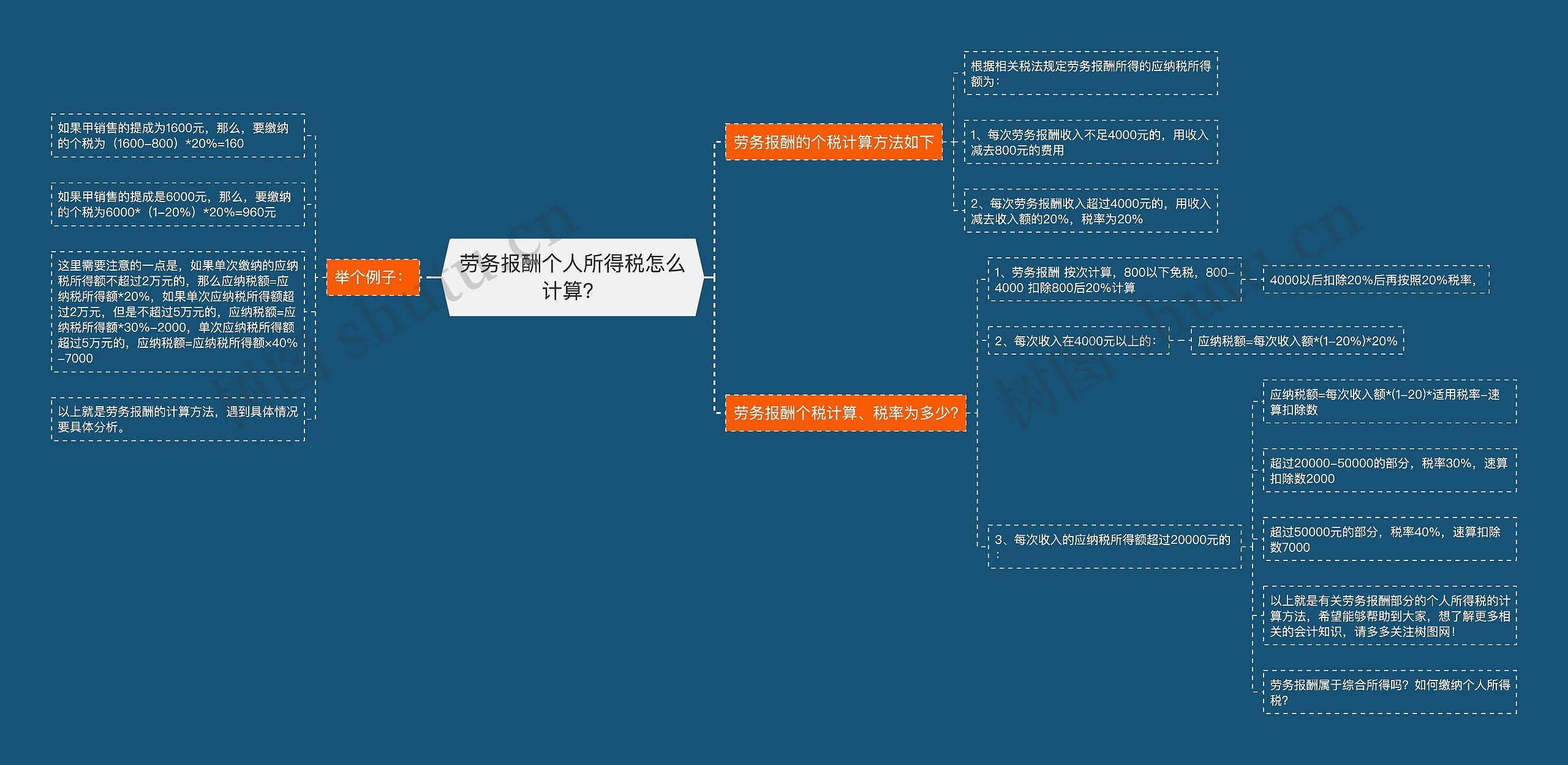 劳务报酬个人所得税怎么计算？