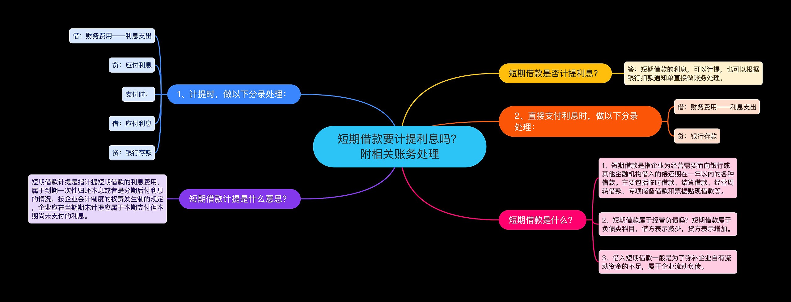 短期借款要计提利息吗？附相关账务处理思维导图