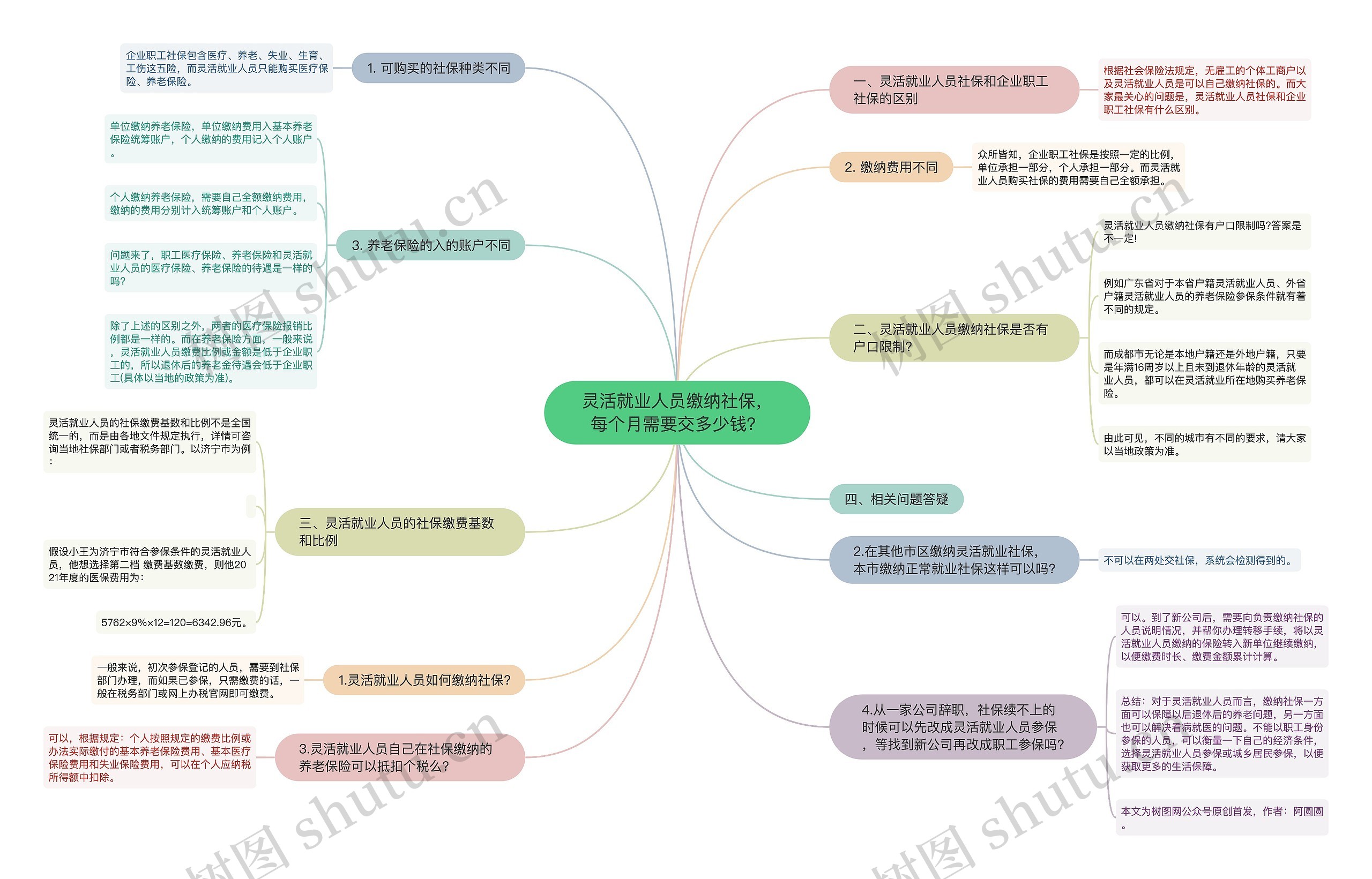 灵活就业人员缴纳社保，每个月需要交多少钱？思维导图