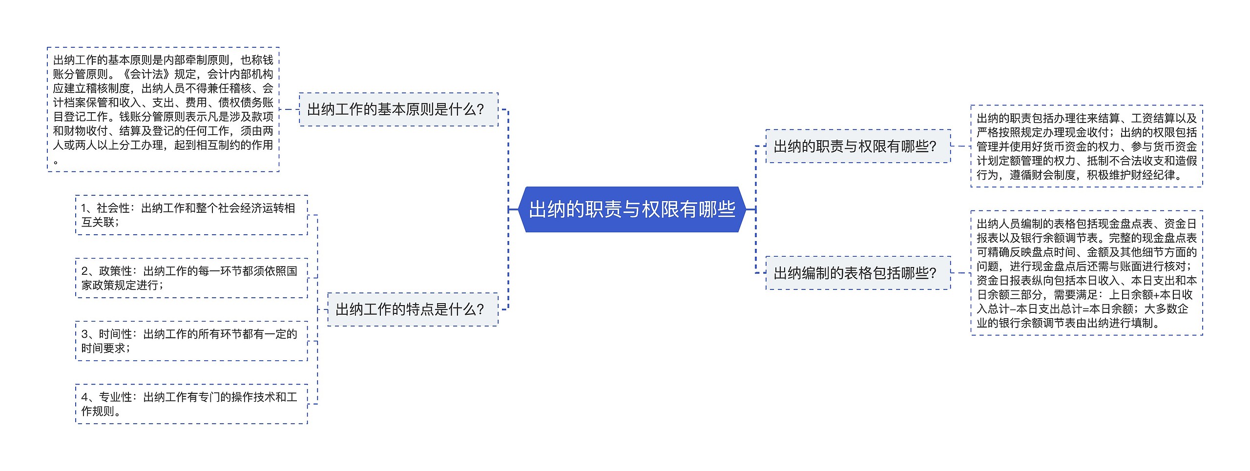 出纳的职责与权限有哪些思维导图