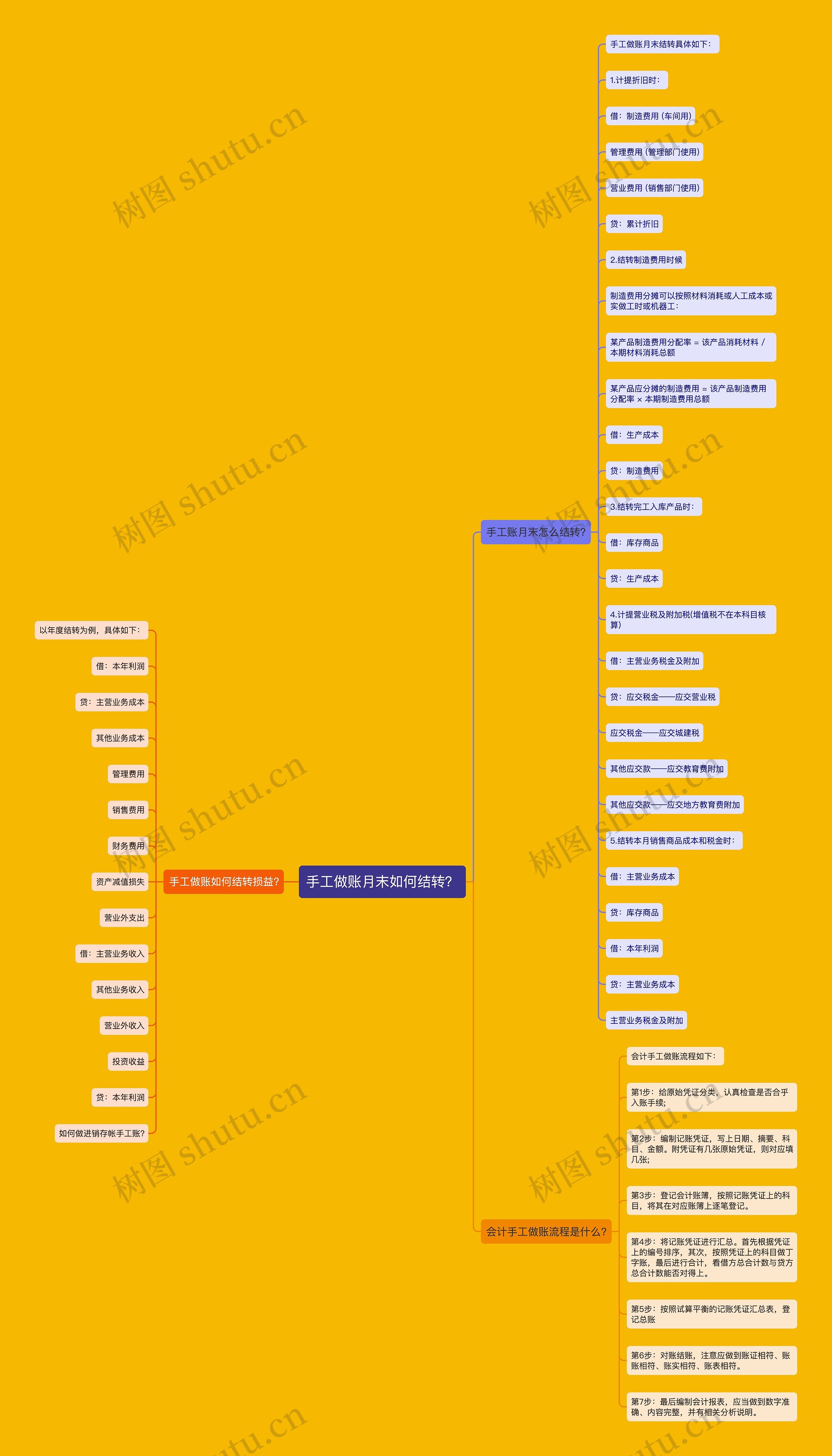 手工做账月末如何结转？思维导图
