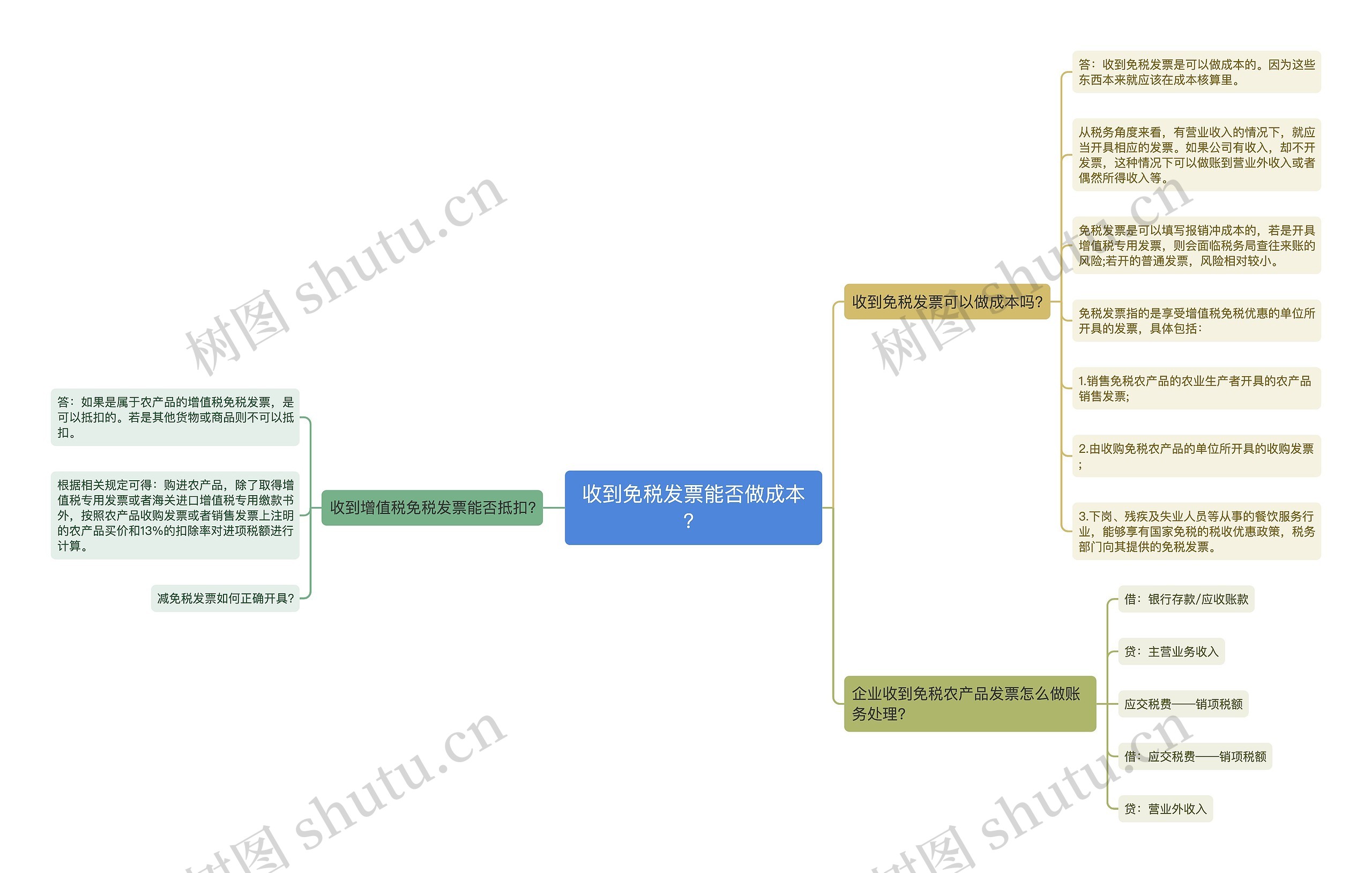 收到免税发票能否做成本？思维导图