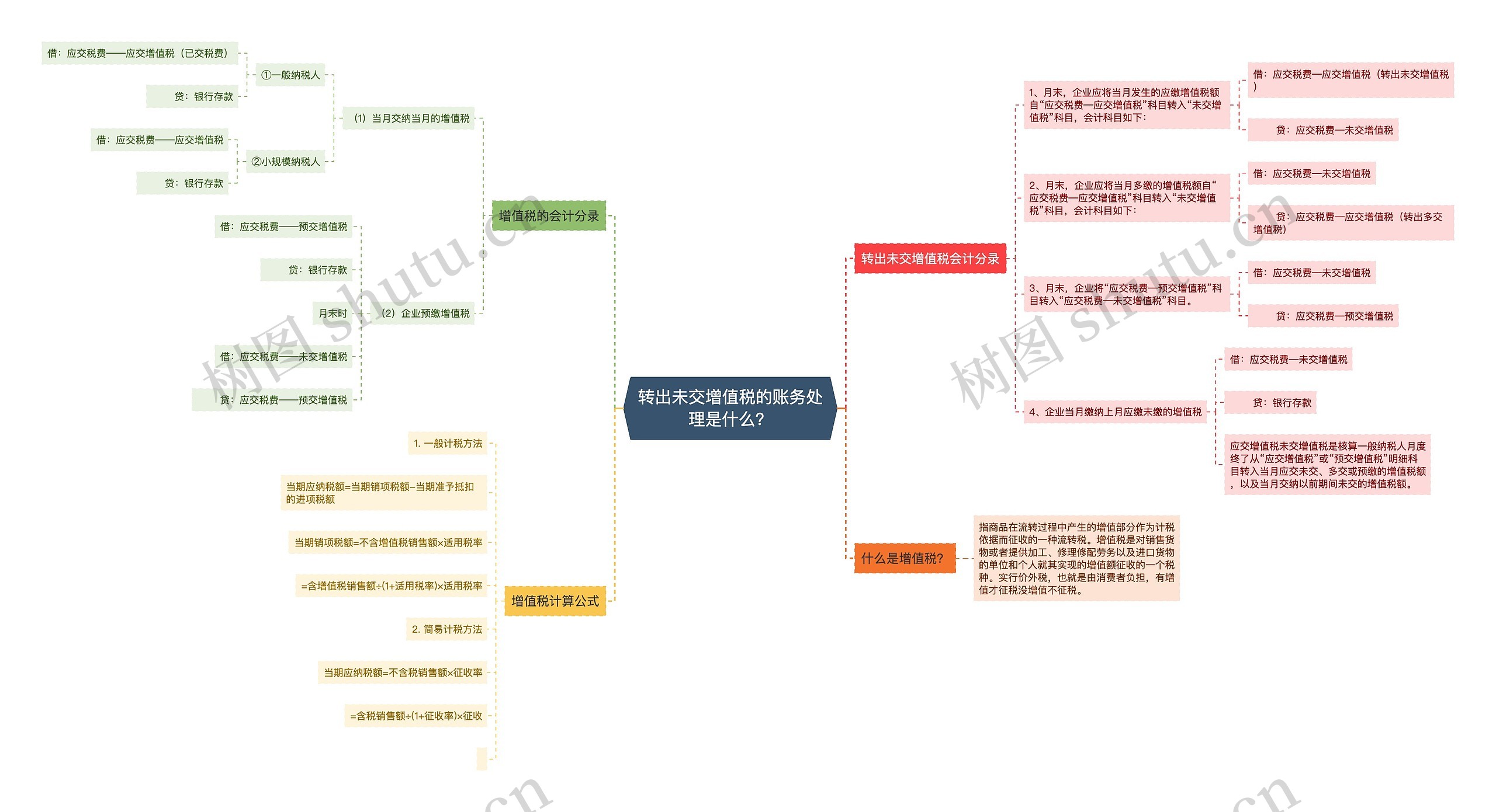 转出未交增值税的账务处理是什么？思维导图