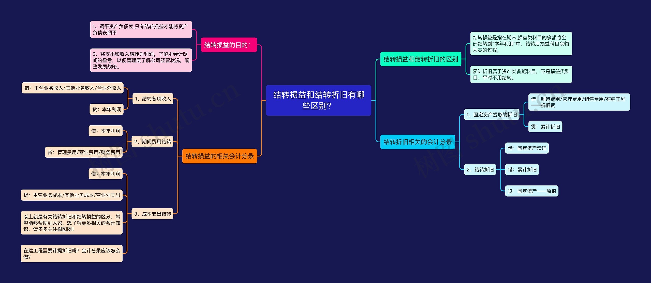 结转损益和结转折旧有哪些区别？思维导图