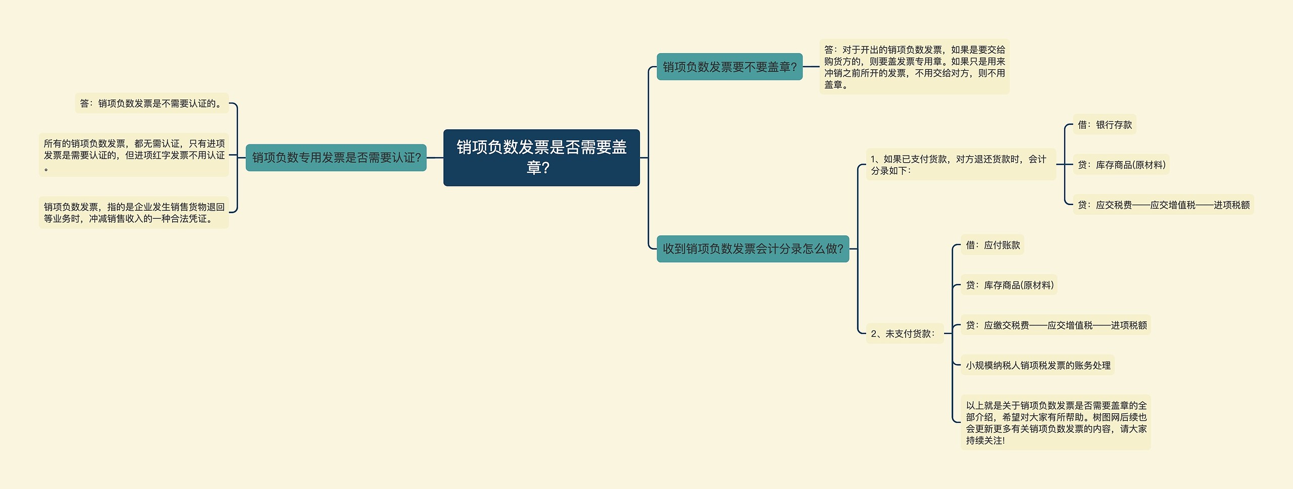 销项负数发票是否需要盖章？思维导图