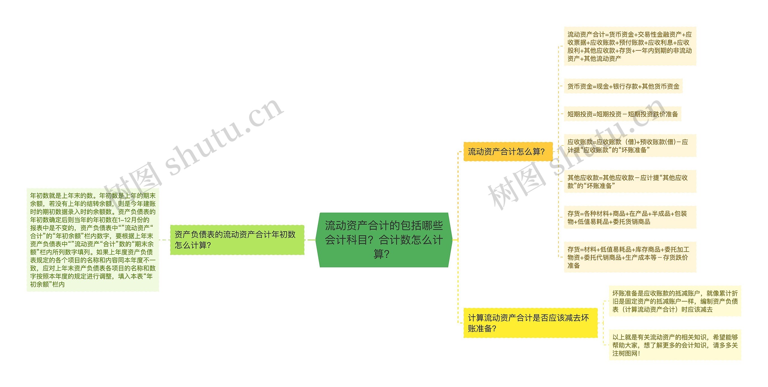 流动资产合计的包括哪些会计科目？合计数怎么计算？