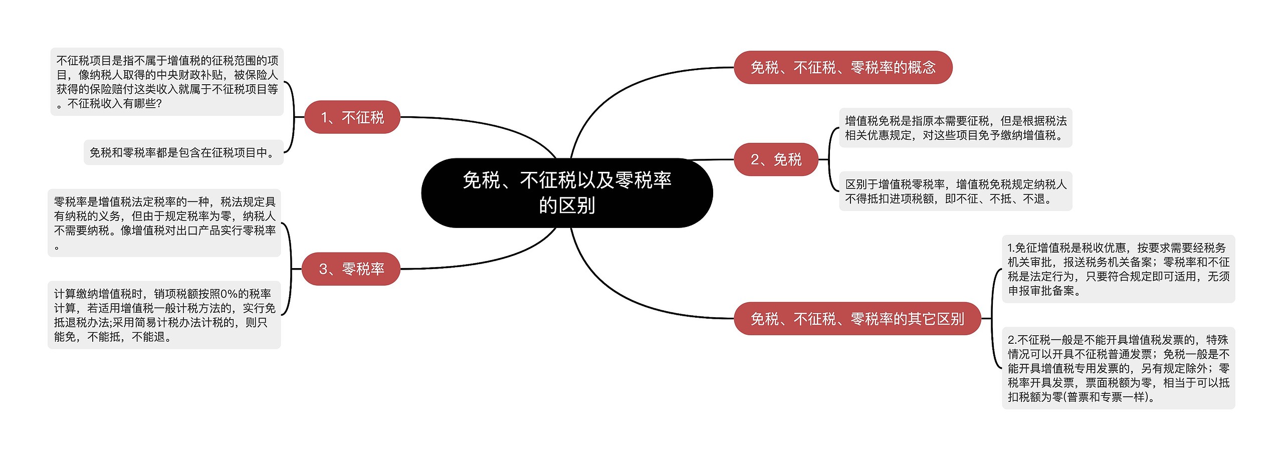 免税、不征税以及零税率的区别思维导图