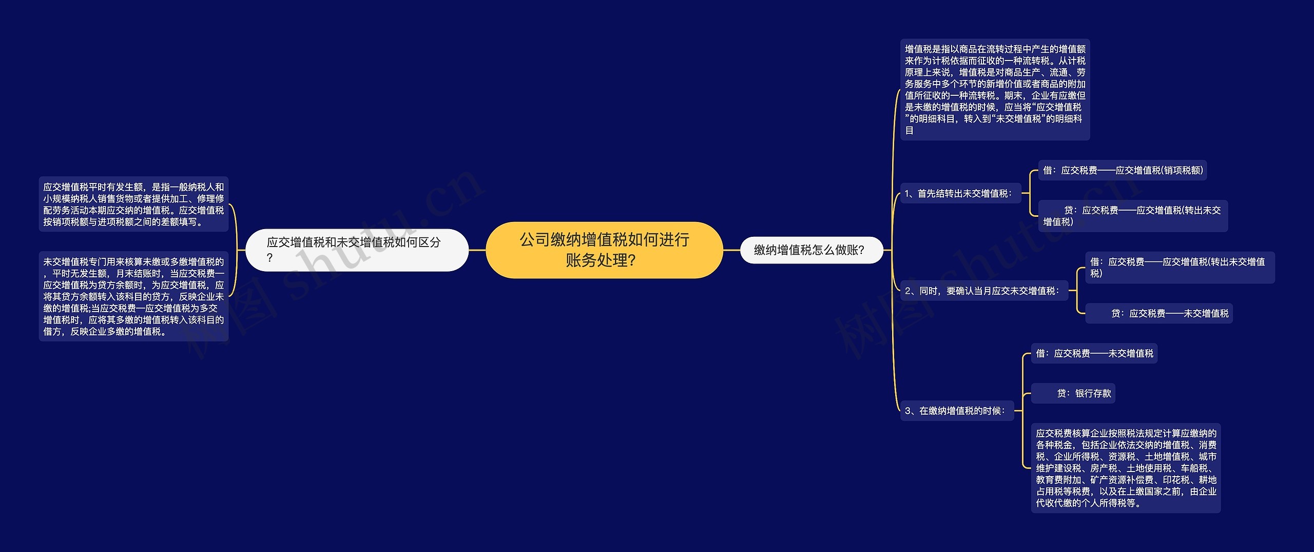 公司缴纳增值税如何进行账务处理？思维导图