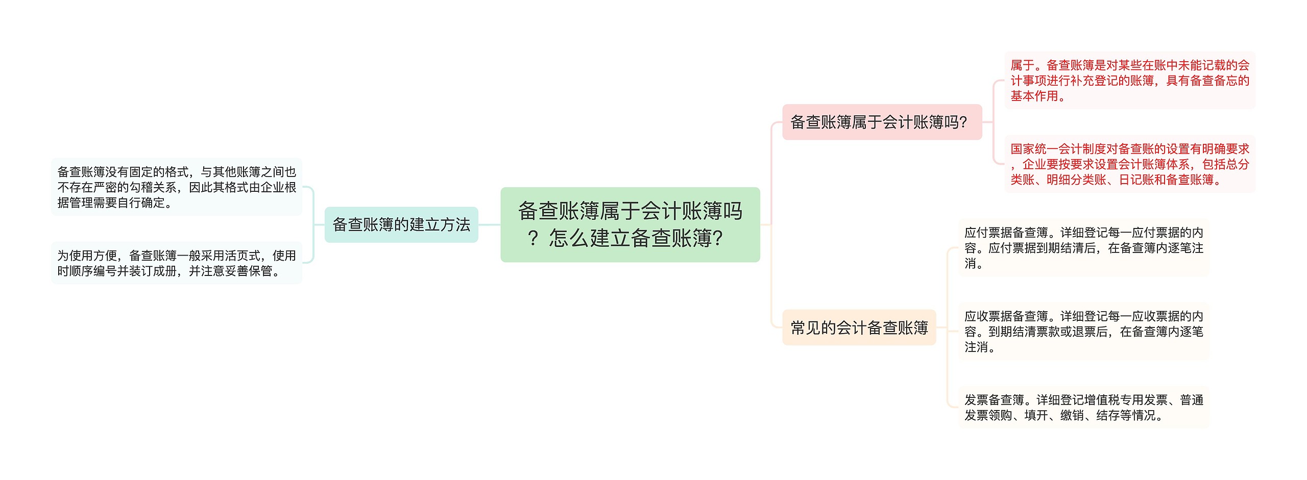 备查账簿属于会计账簿吗？怎么建立备查账簿？思维导图