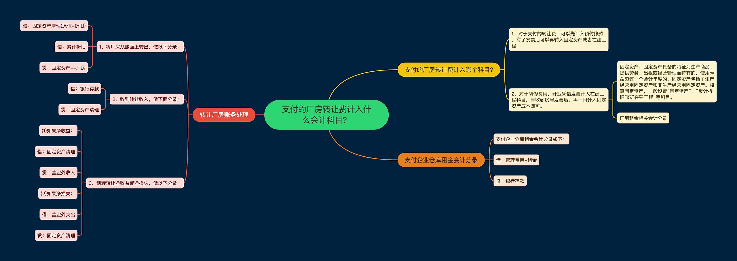 支付的厂房转让费计入什么会计科目？