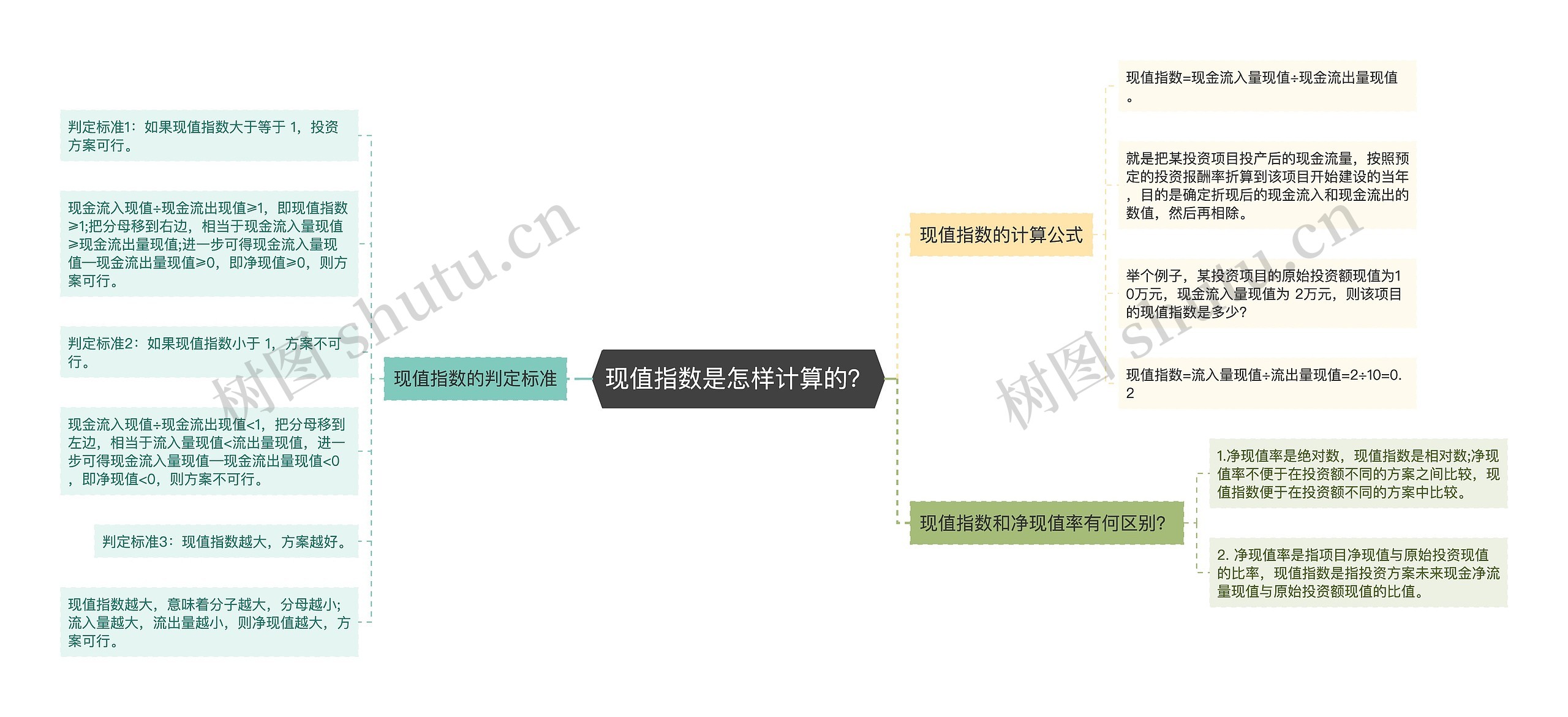 现值指数是怎样计算的？