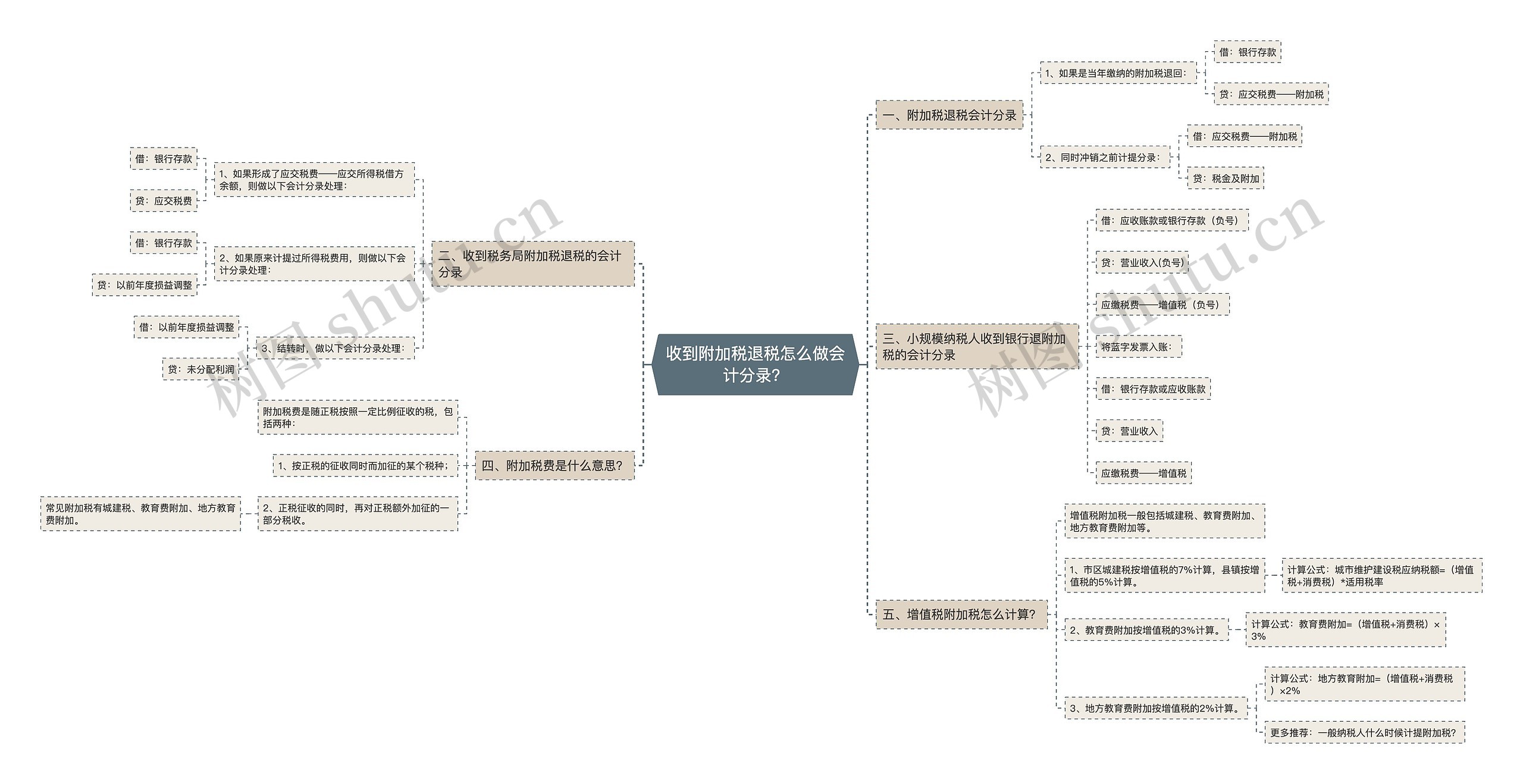 收到附加税退税怎么做会计分录？思维导图