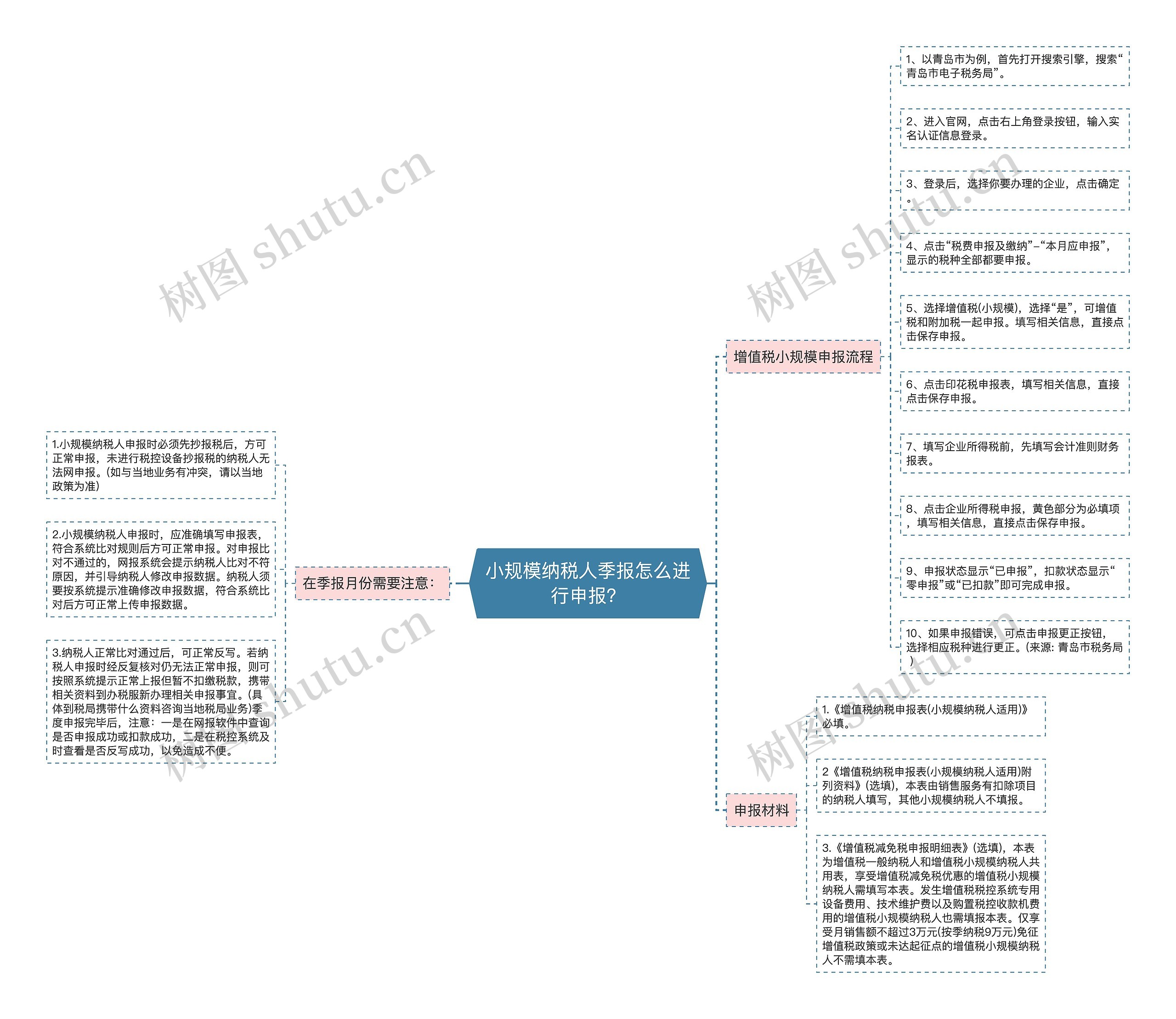 小规模纳税人季报怎么进行申报？思维导图
