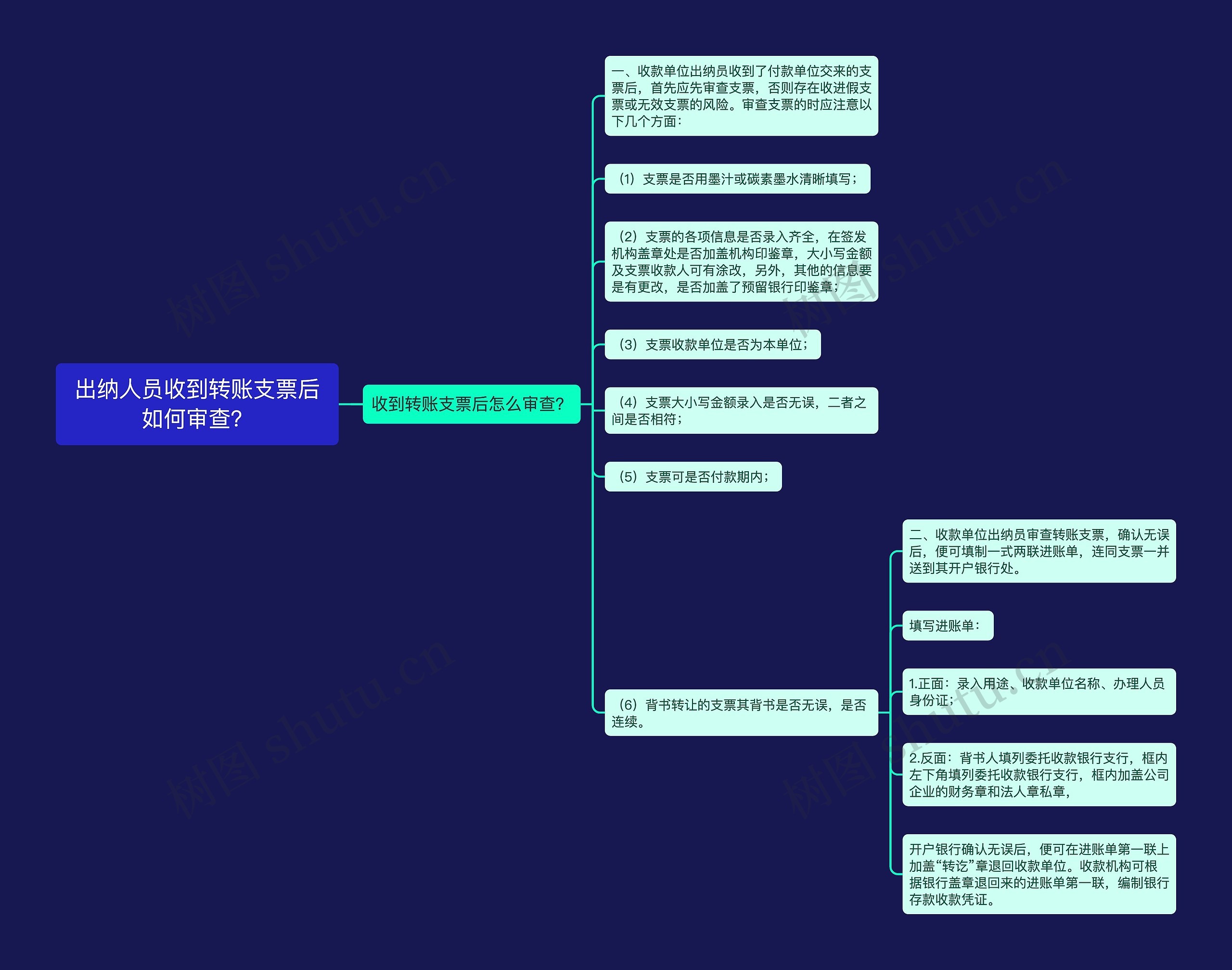 出纳人员收到转账支票后如何审查？思维导图