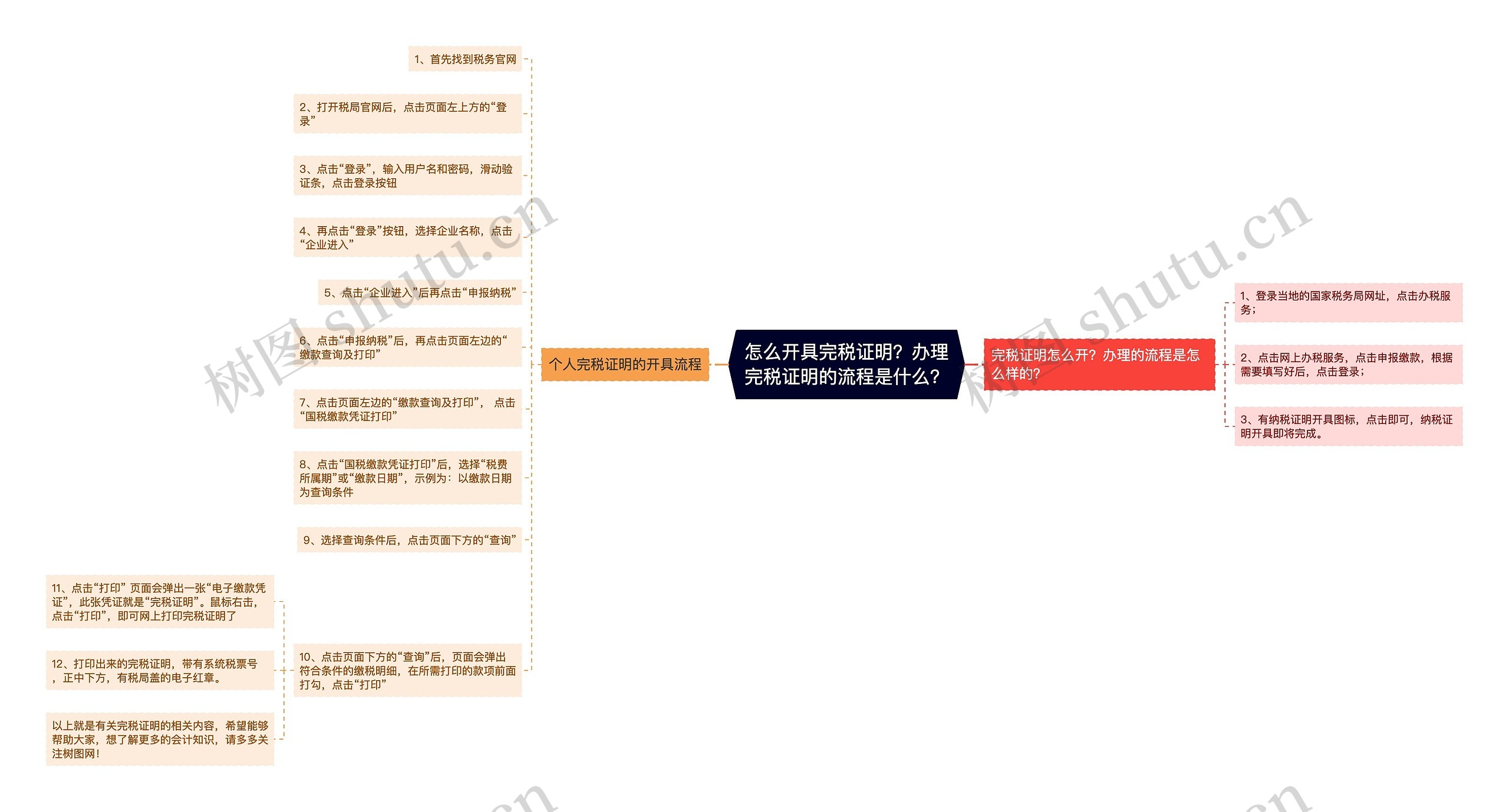 怎么开具完税证明？办理完税证明的流程是什么？思维导图