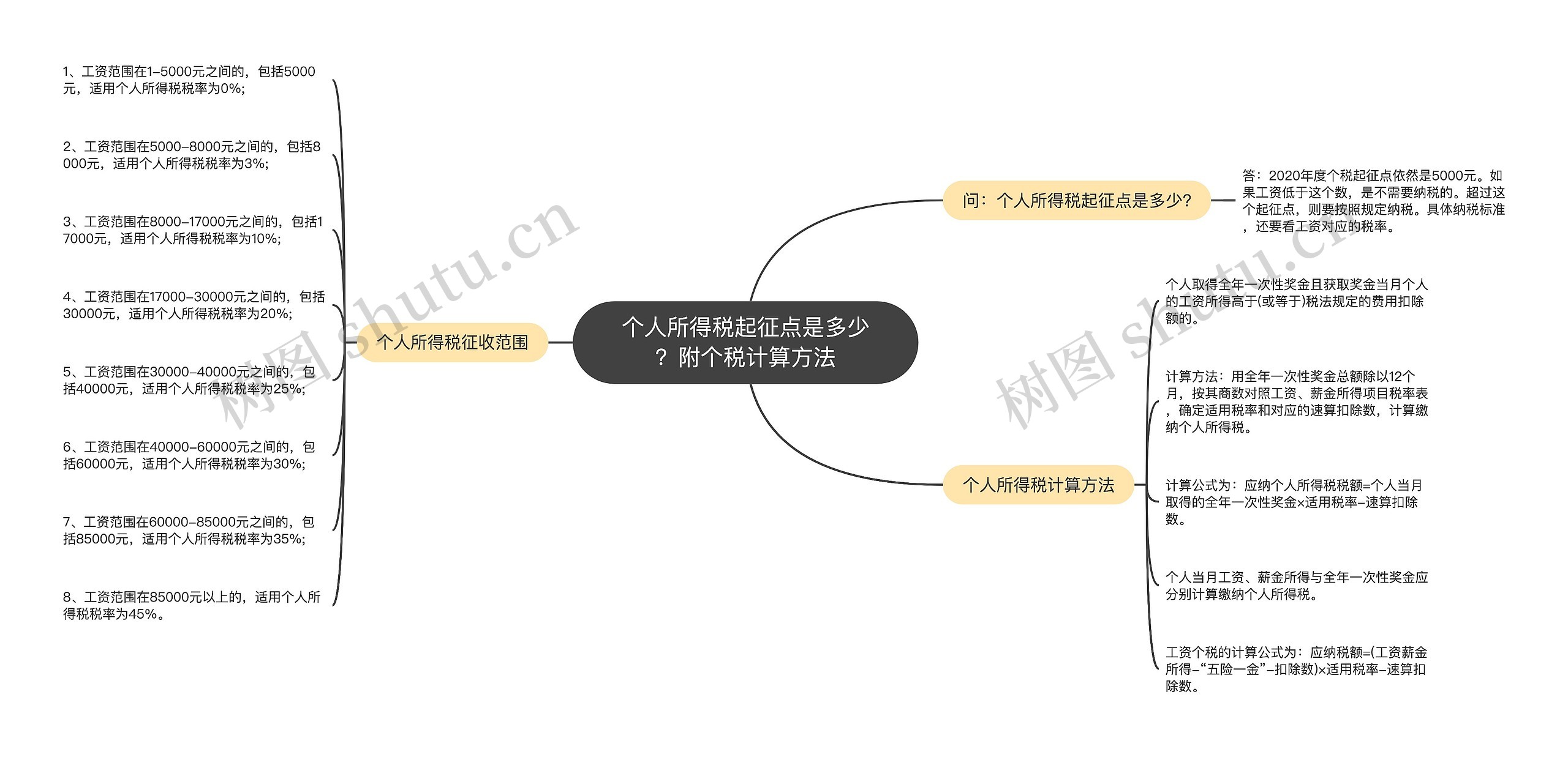 个人所得税起征点是多少？附个税计算方法思维导图