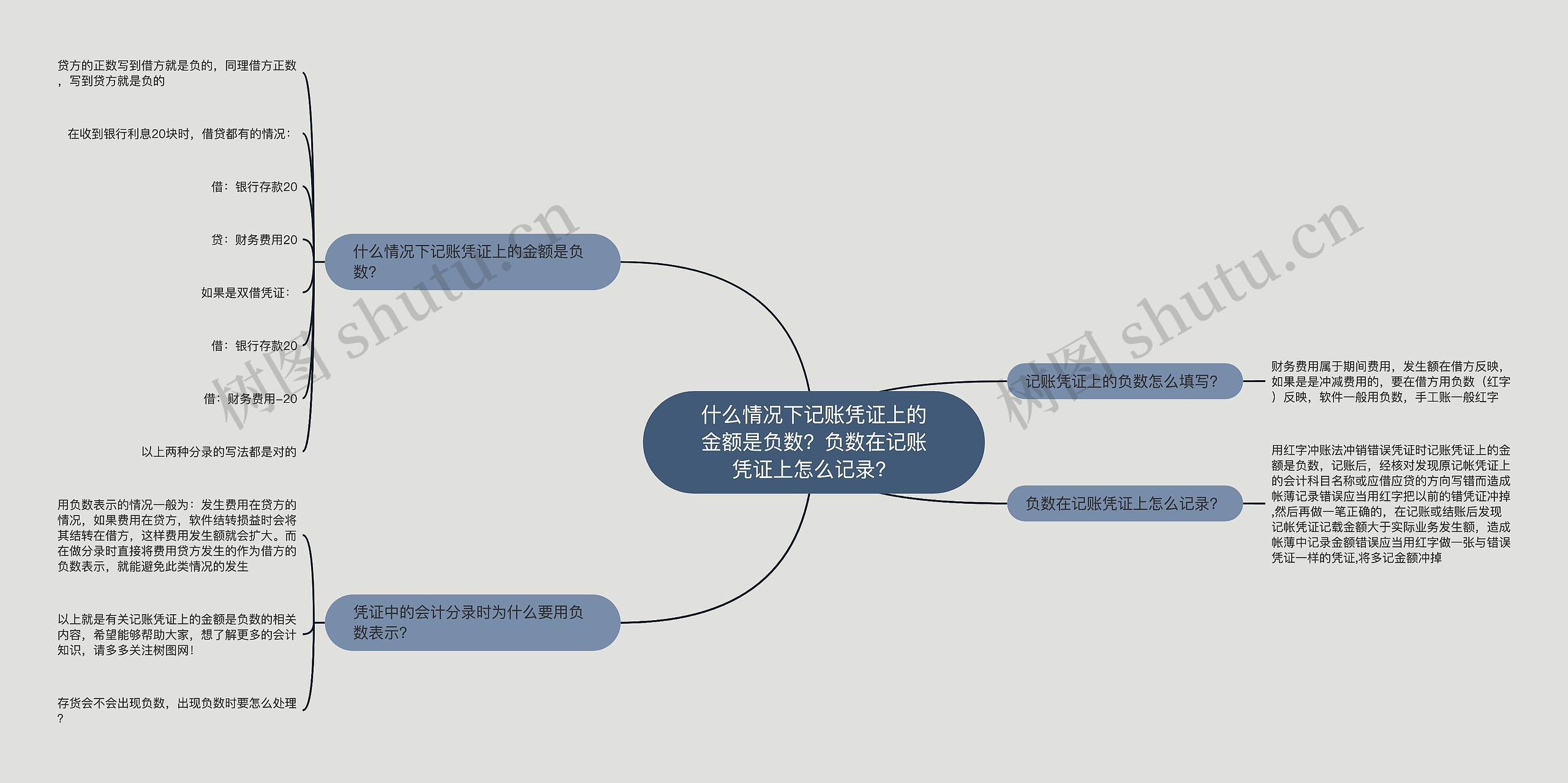 什么情况下记账凭证上的金额是负数？负数在记账凭证上怎么记录？思维导图